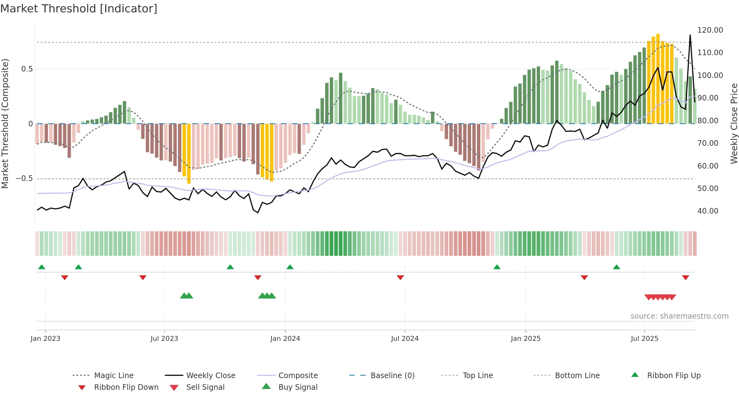 NTEK-B weekly Market Threshold chart, closing 2025-09-15.