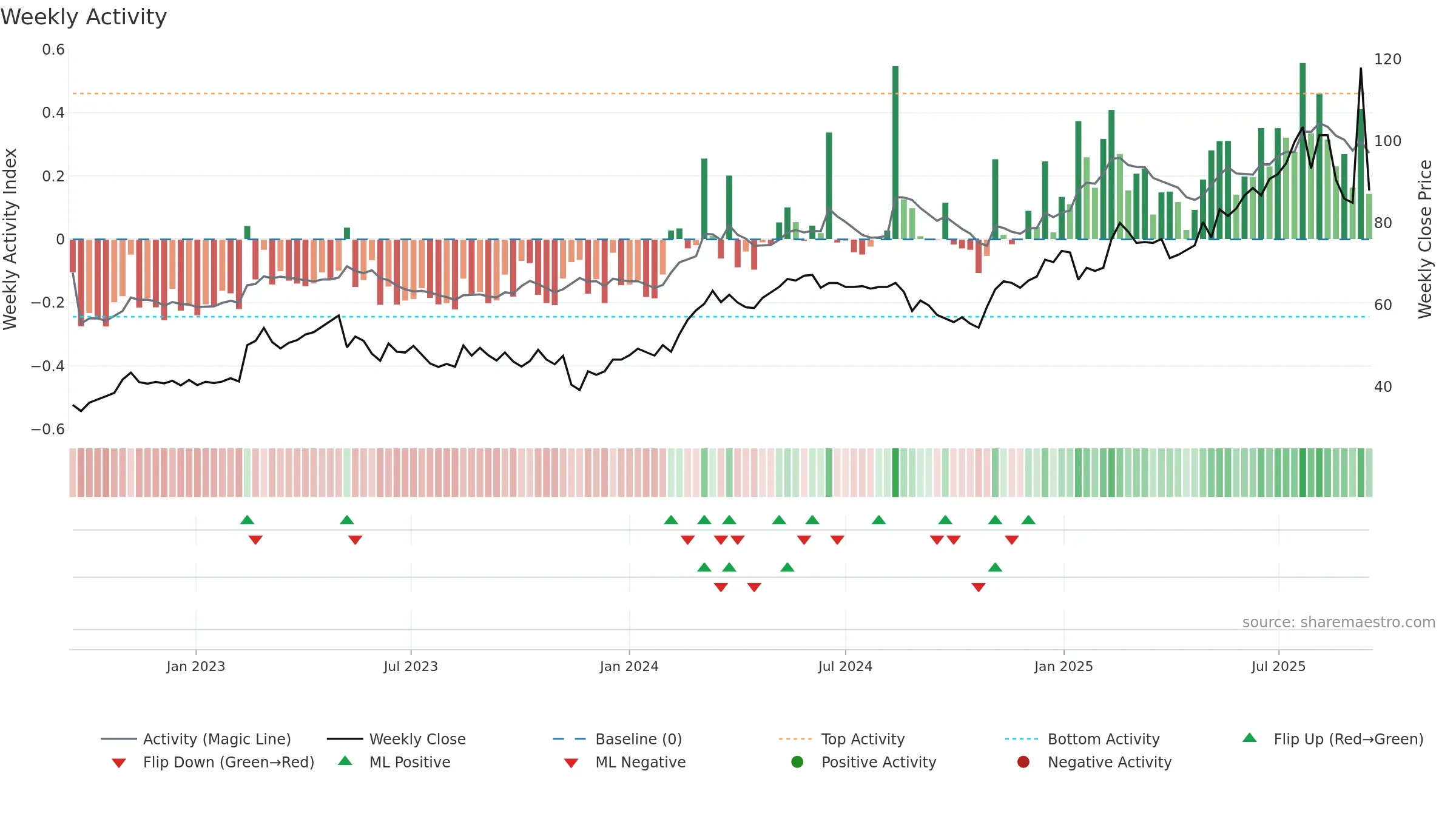 NTEK-B weekly Activity chart, closing 2025-09-15.