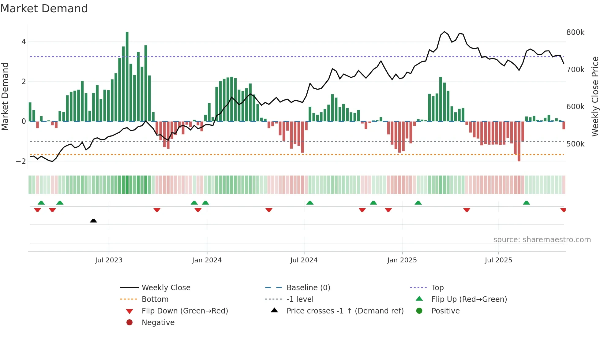 BRK-A weekly Market Demand chart