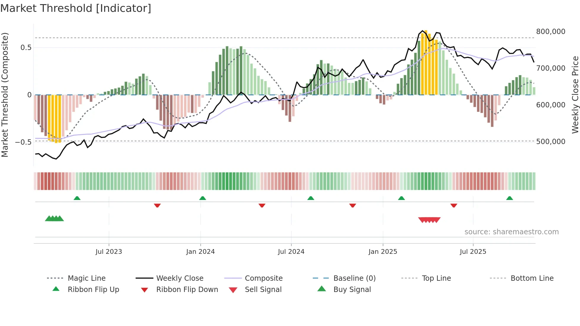BRK-A weekly Market Threshold chart