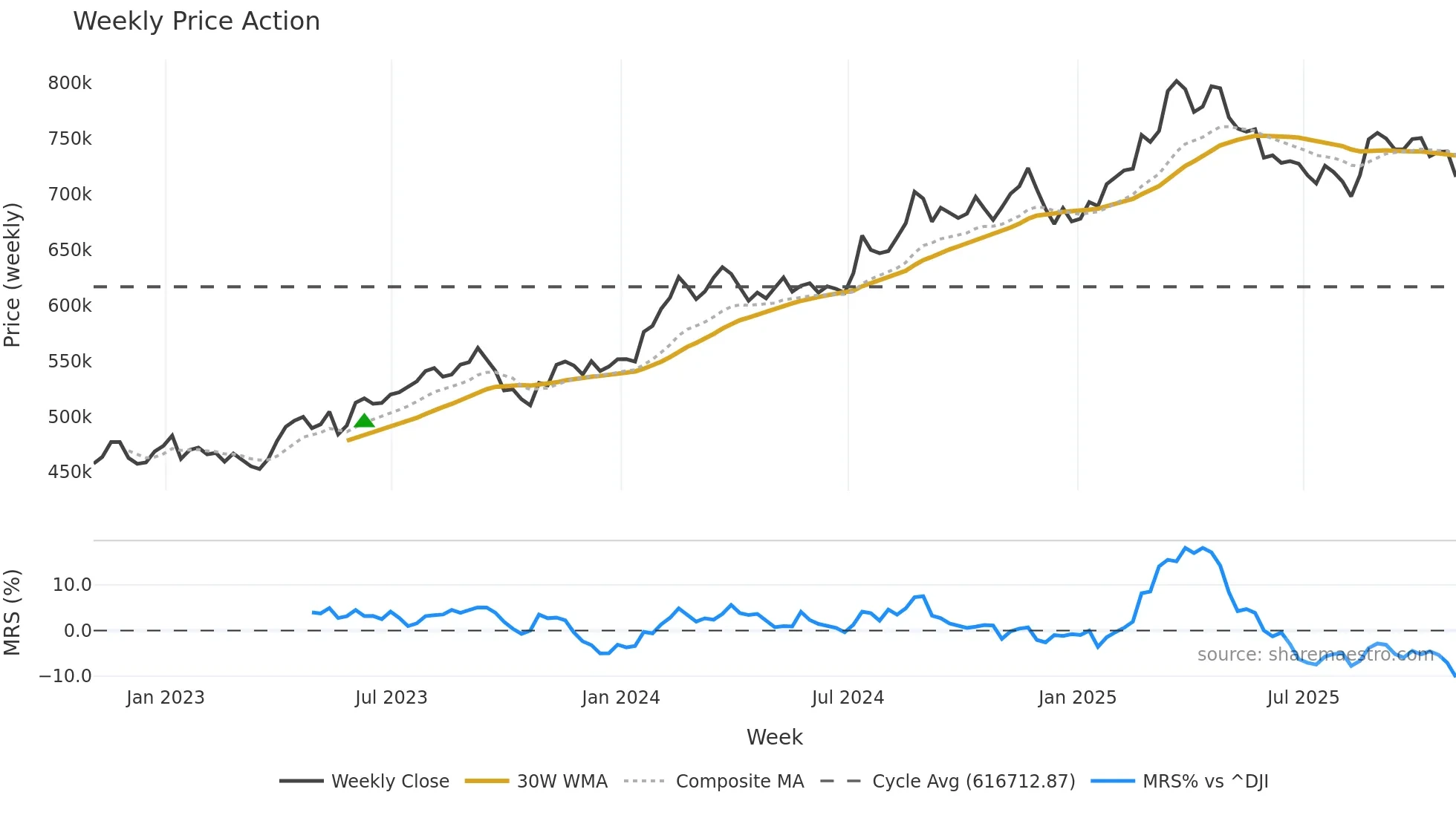BRK-A weekly Price Action chart, closing 2025-10-31
