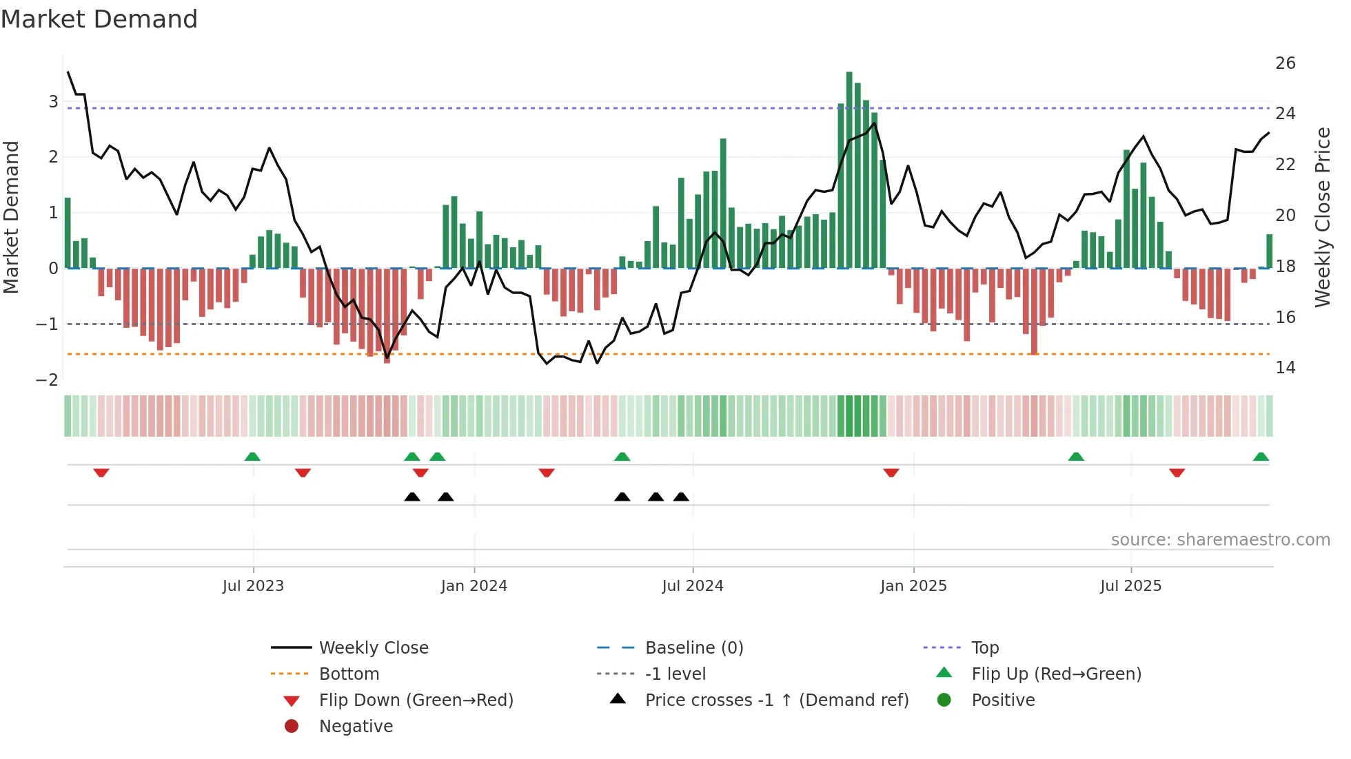 CHR weekly Market Demand chart