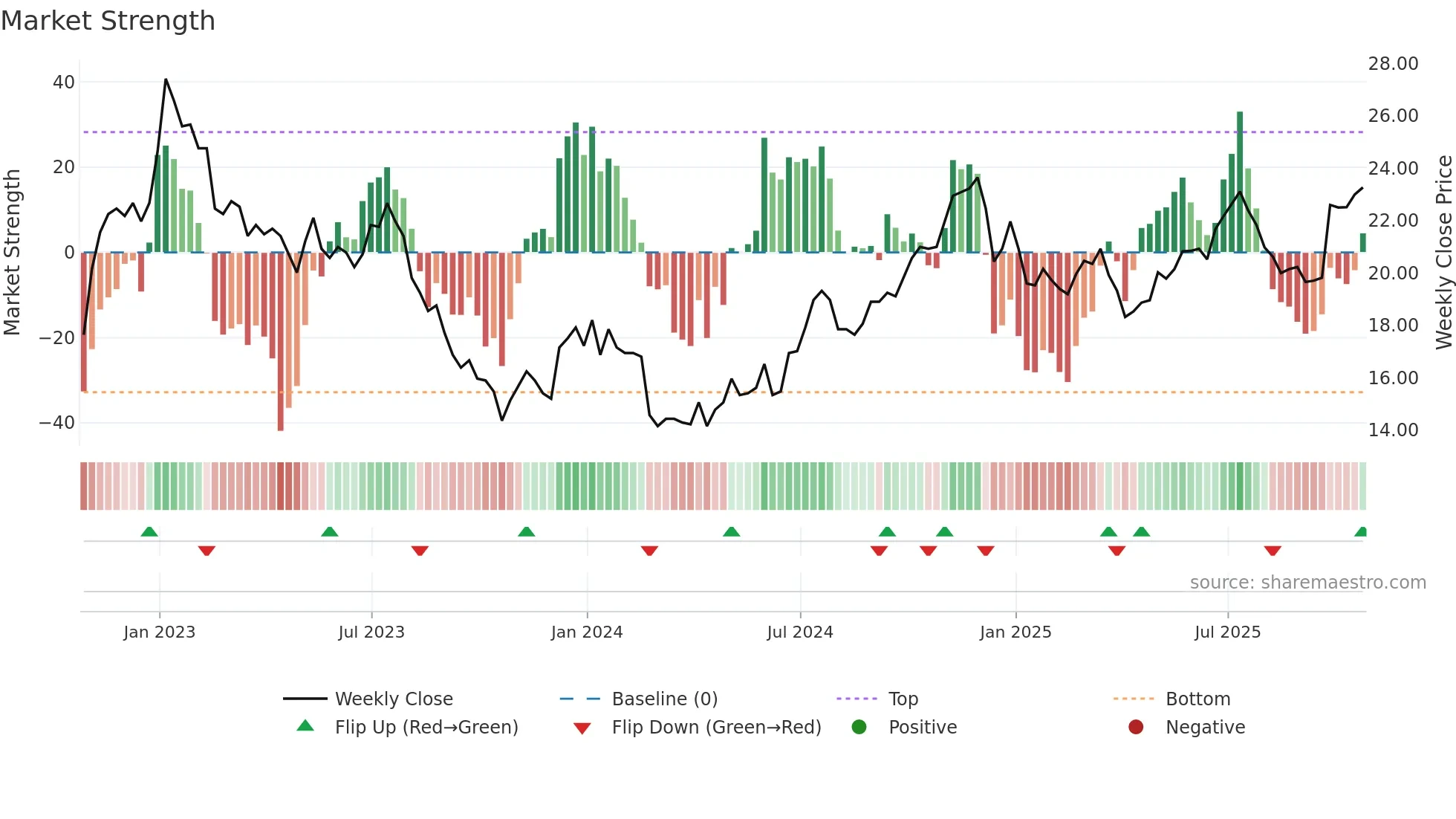 CHR weekly Market Strength chart