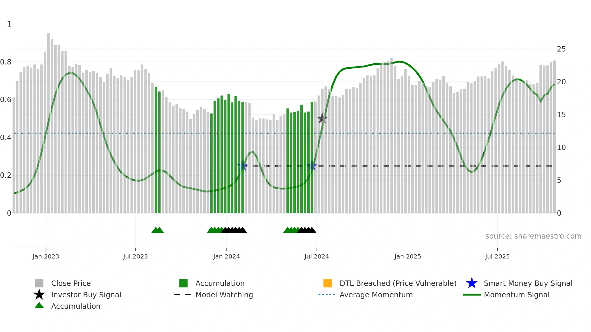 CHR weekly Smart Money chart