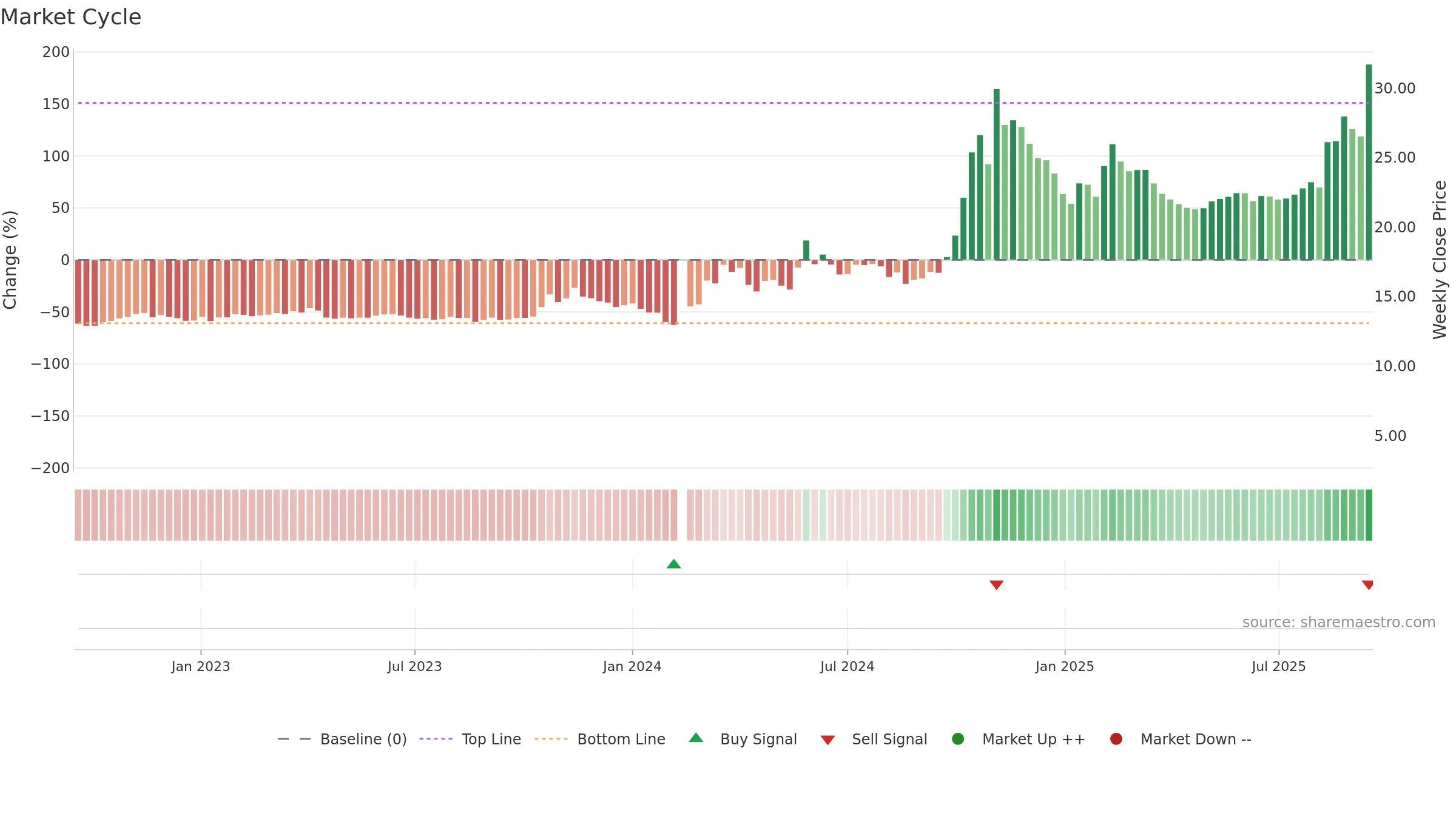 300290 weekly Market Cycle chart, closing 2025-09-15.