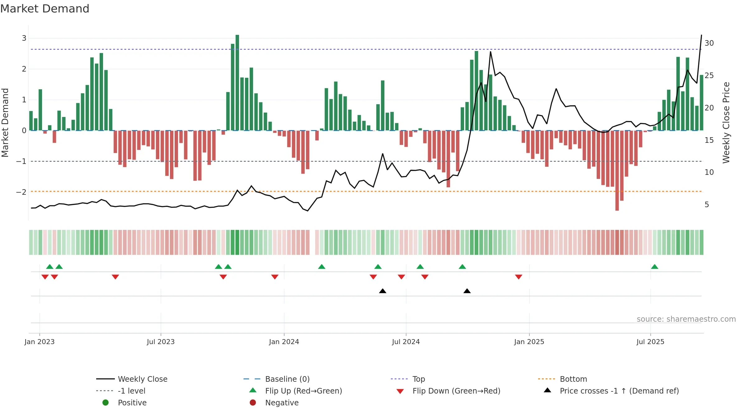 300290 weekly Market Demand chart, closing 2025-09-15.