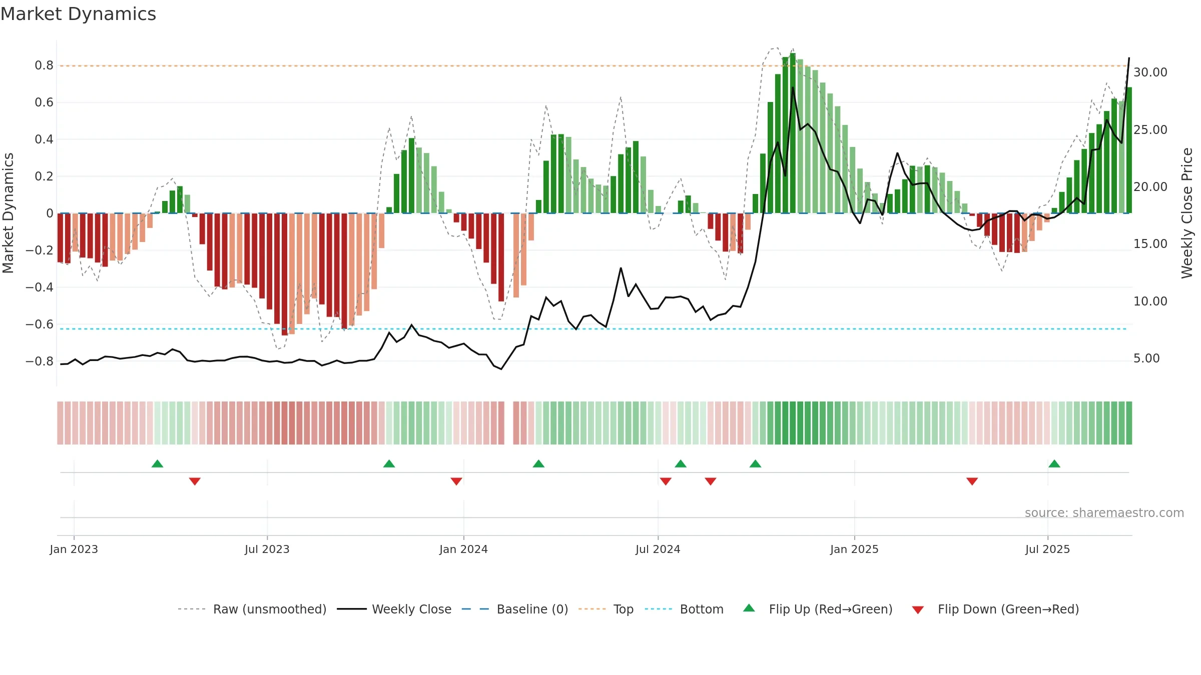 300290 weekly Market Dynamics chart, closing 2025-09-15.