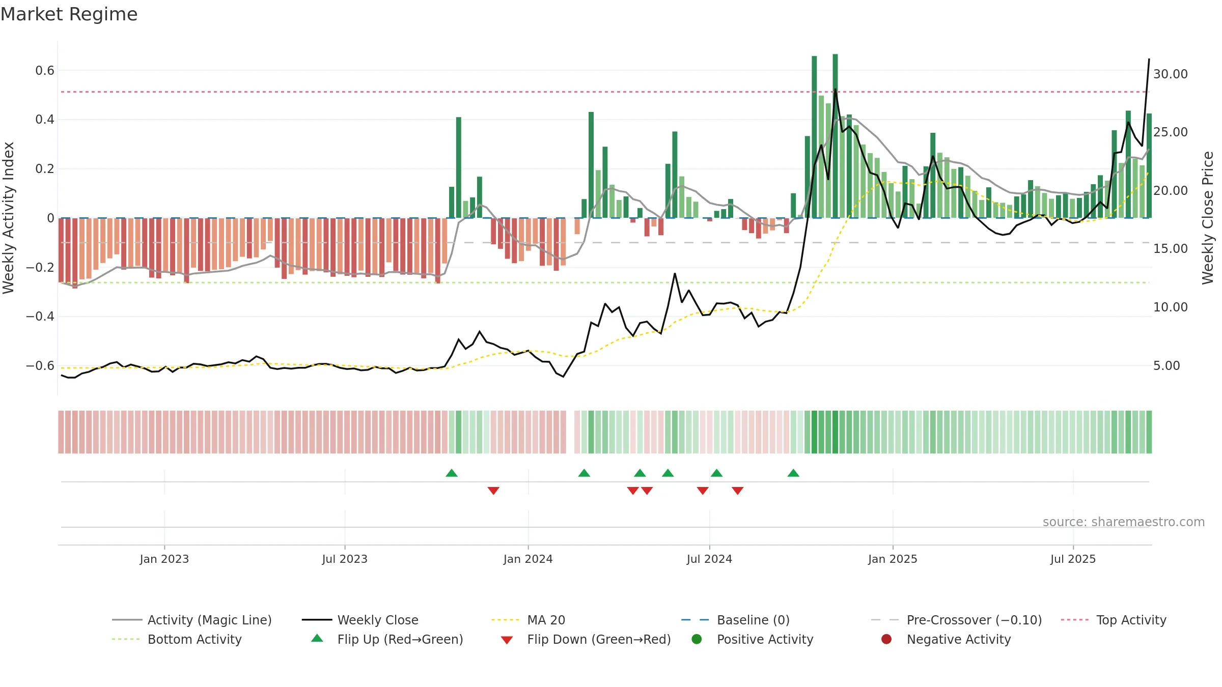 300290 weekly Market Snapshot chart, closing 2025-09-15.