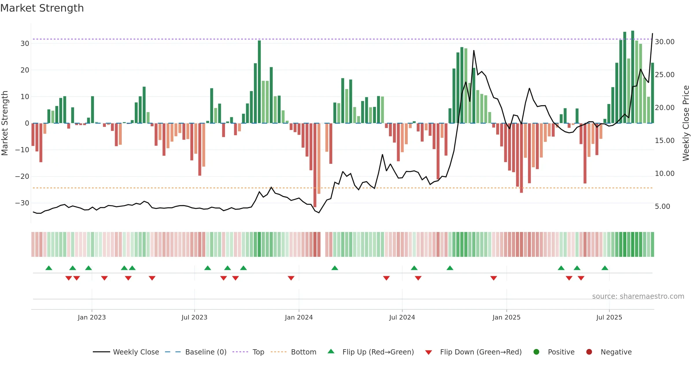 300290 weekly Market Strength chart, closing 2025-09-15.