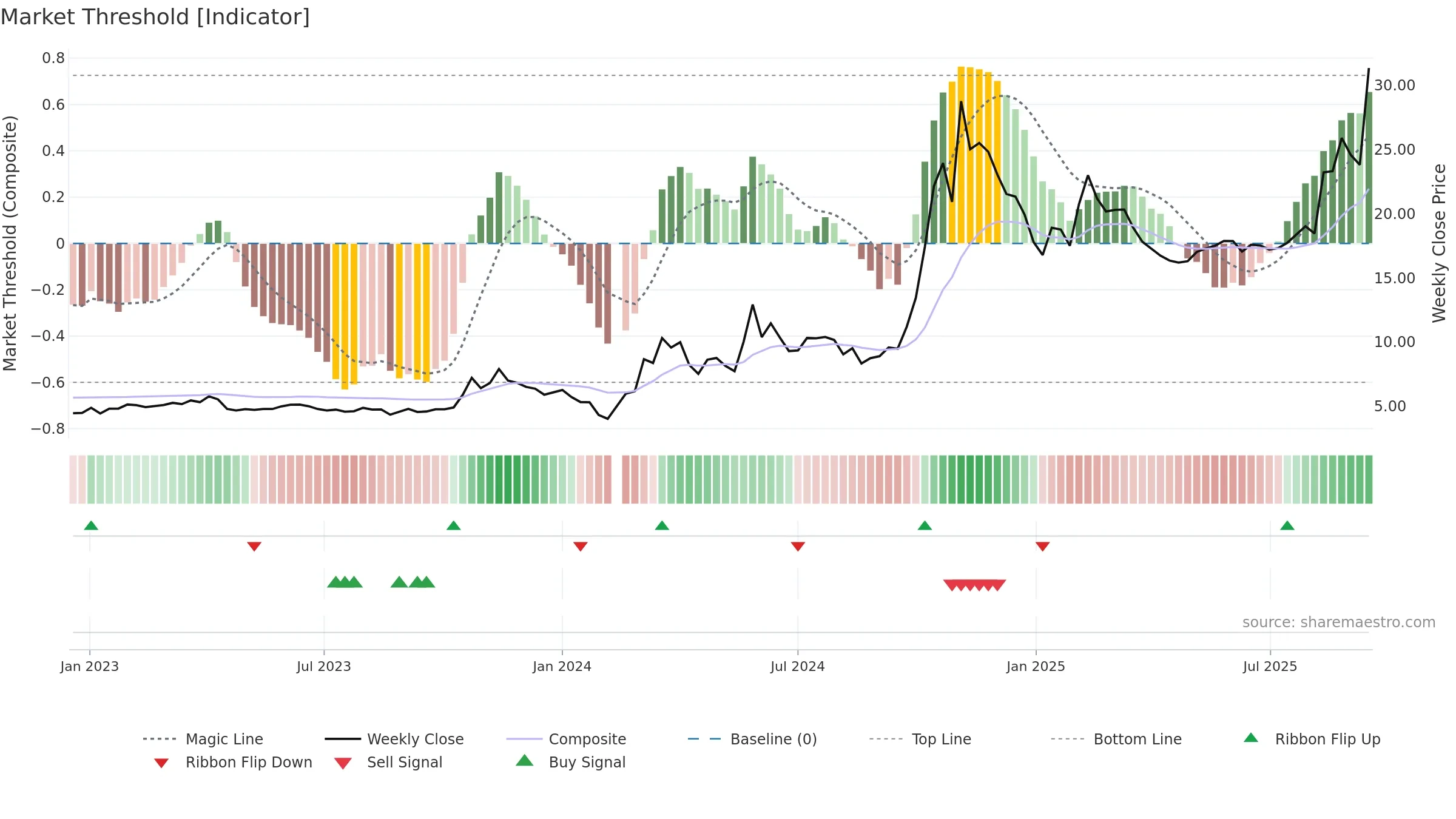 300290 weekly Market Threshold chart, closing 2025-09-15.