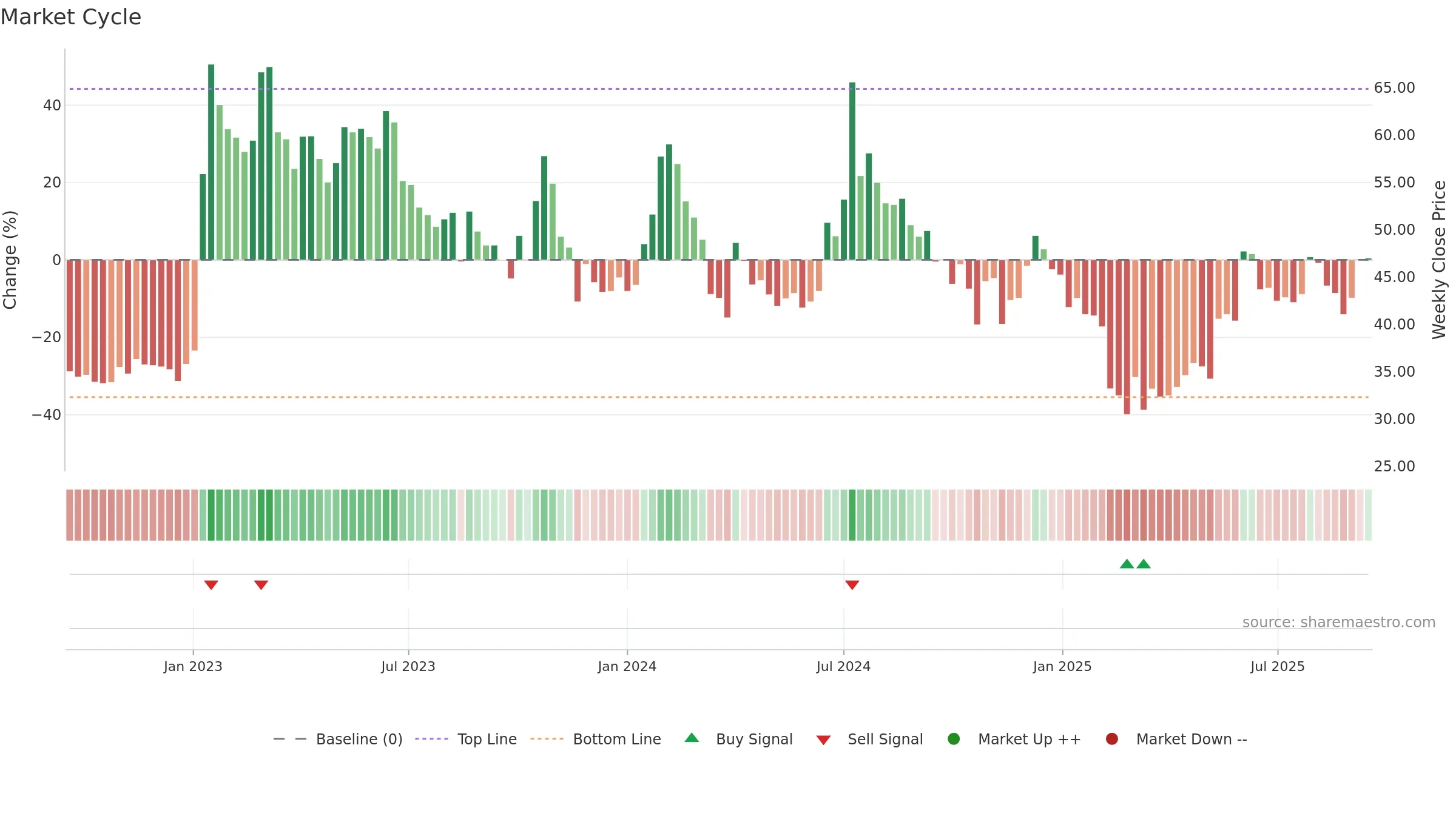 GENCON weekly Market Cycle chart, closing 2025-09-15.