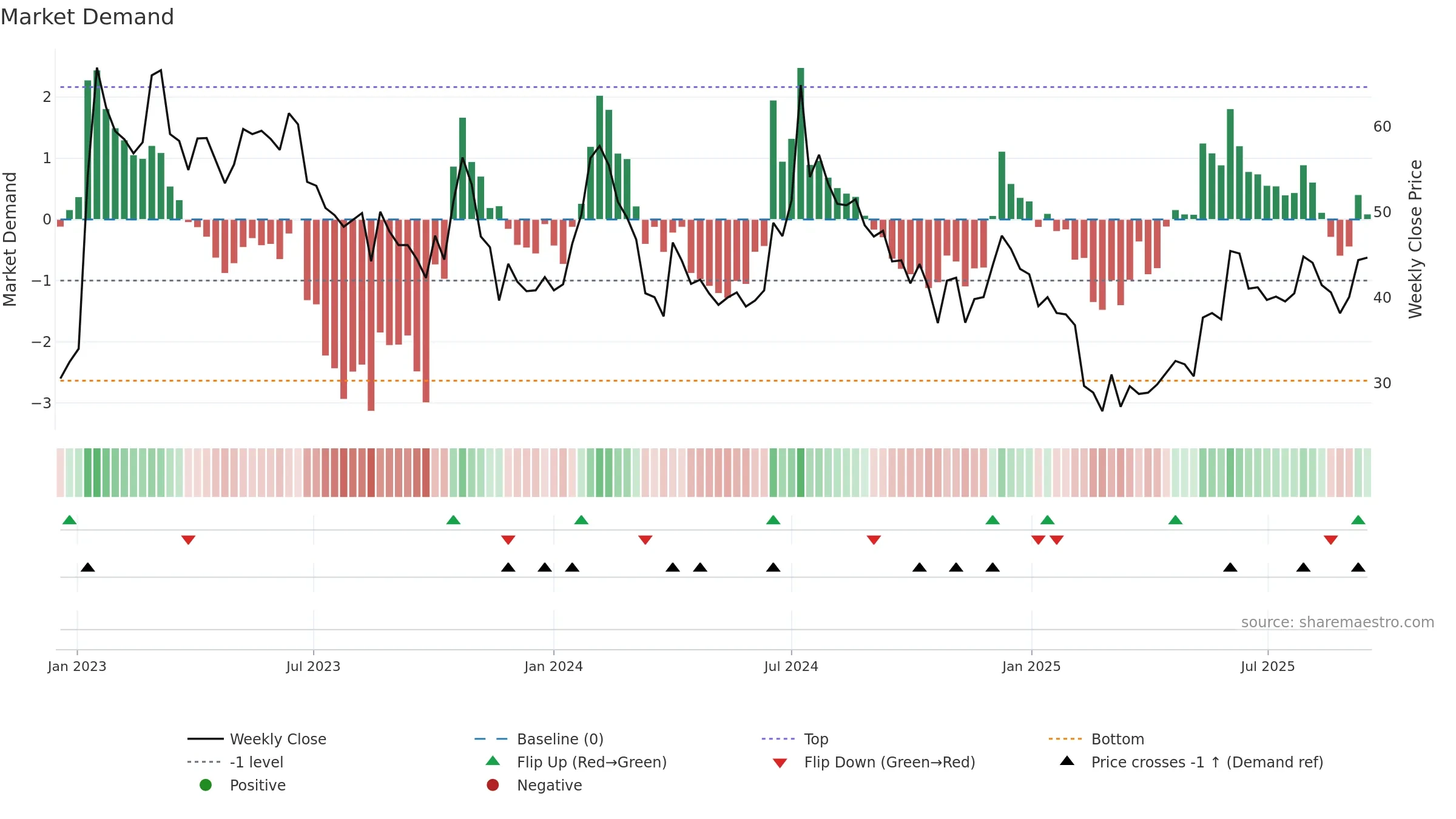 GENCON weekly Market Demand chart, closing 2025-09-15.