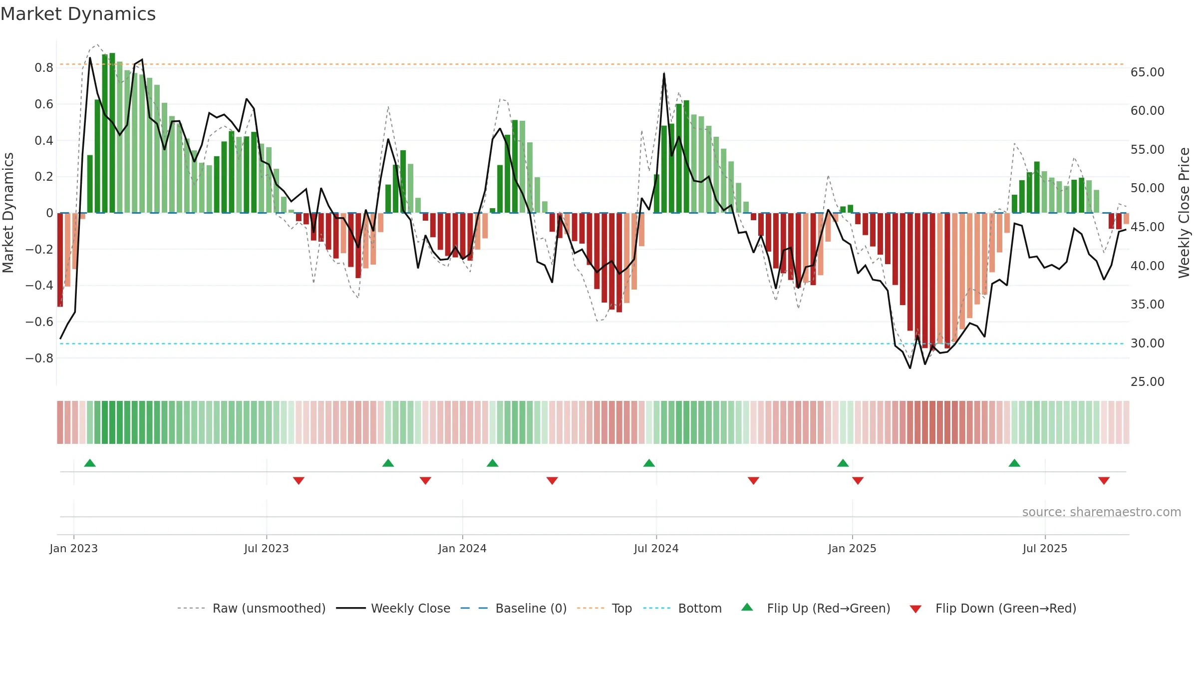 GENCON weekly Market Dynamics chart, closing 2025-09-15.