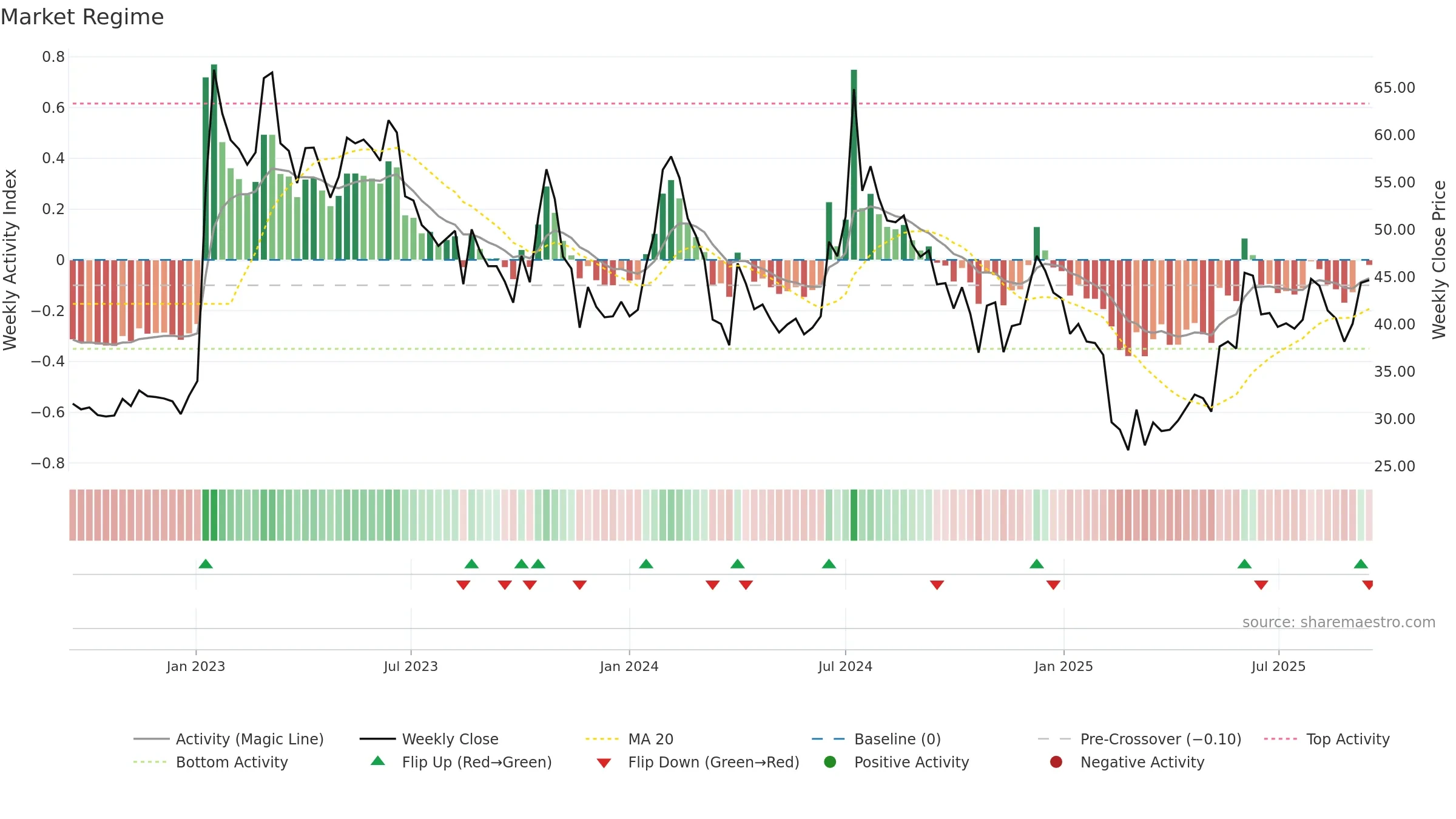 GENCON weekly Market Snapshot chart, closing 2025-09-15.