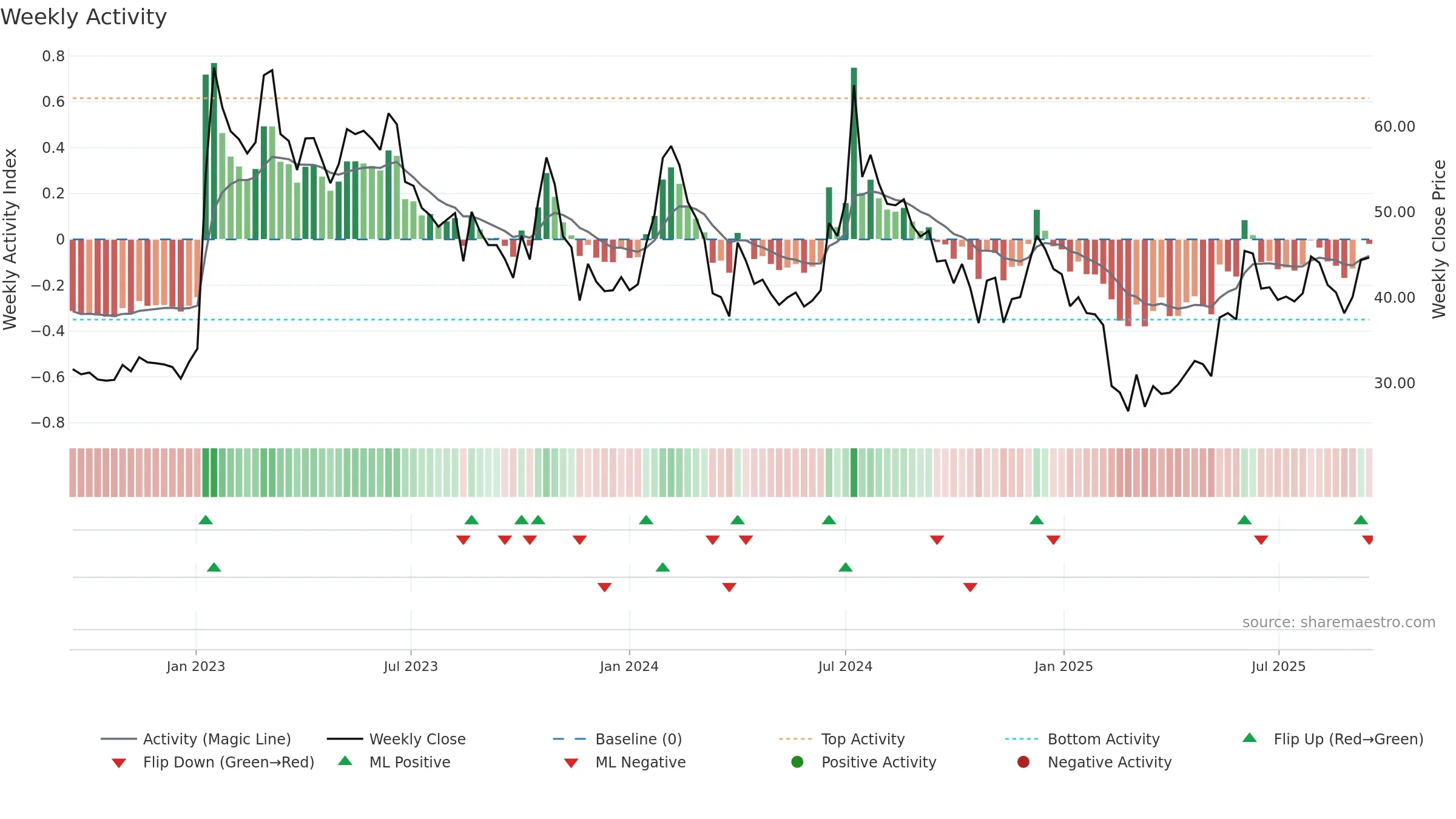 GENCON weekly Activity chart, closing 2025-09-15.