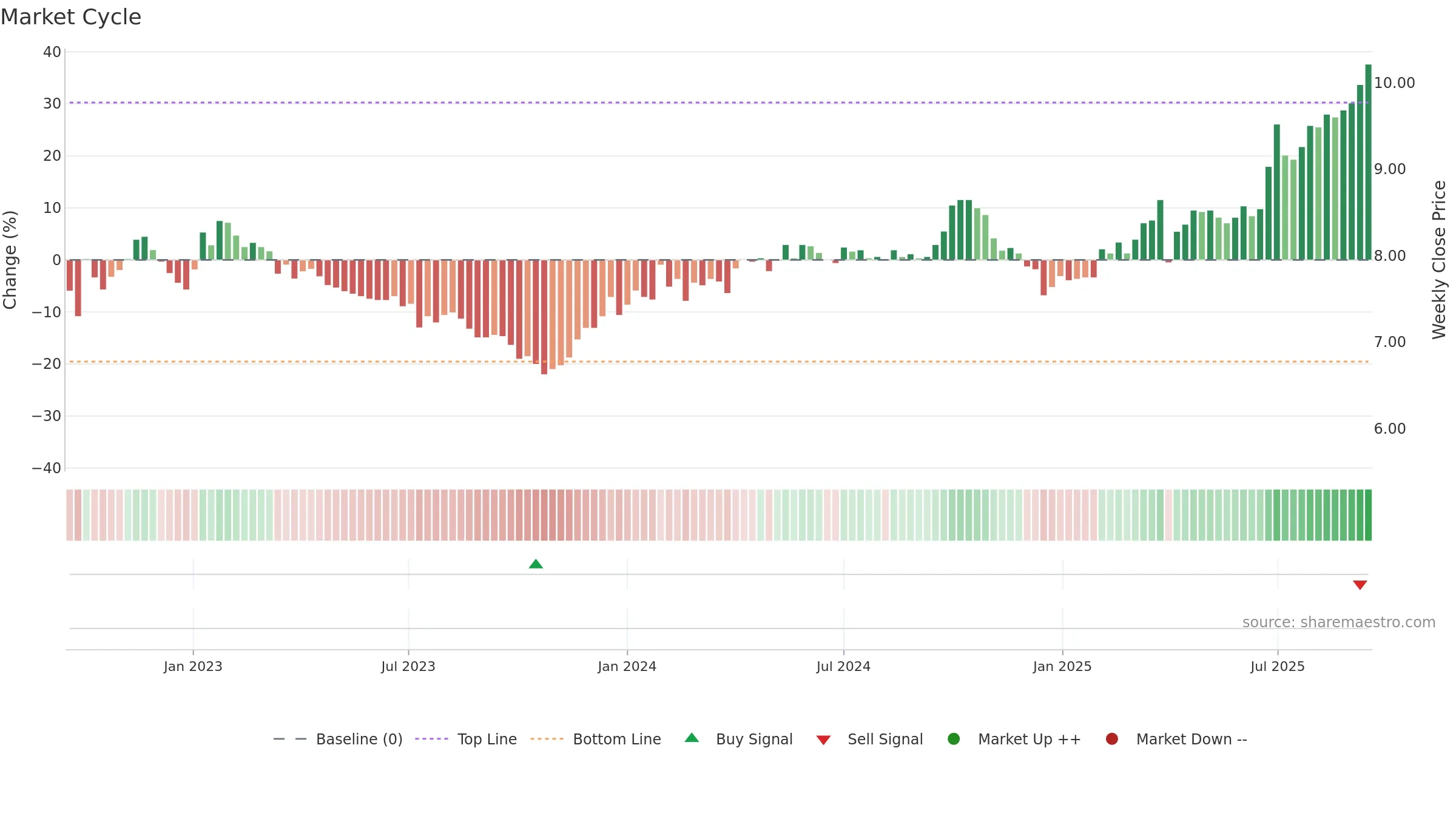KREATE weekly Market Cycle chart, closing 2025-09-15.