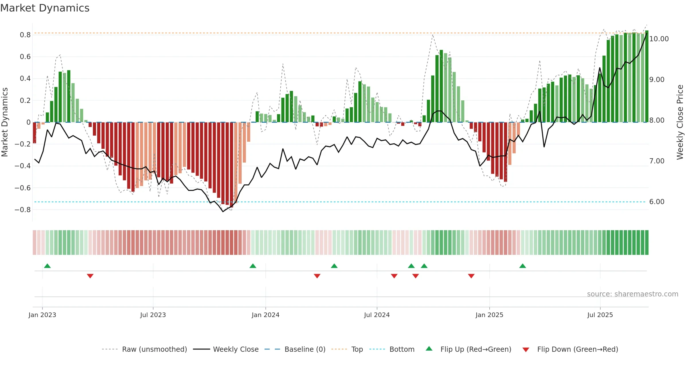 KREATE weekly Market Dynamics chart, closing 2025-09-15.