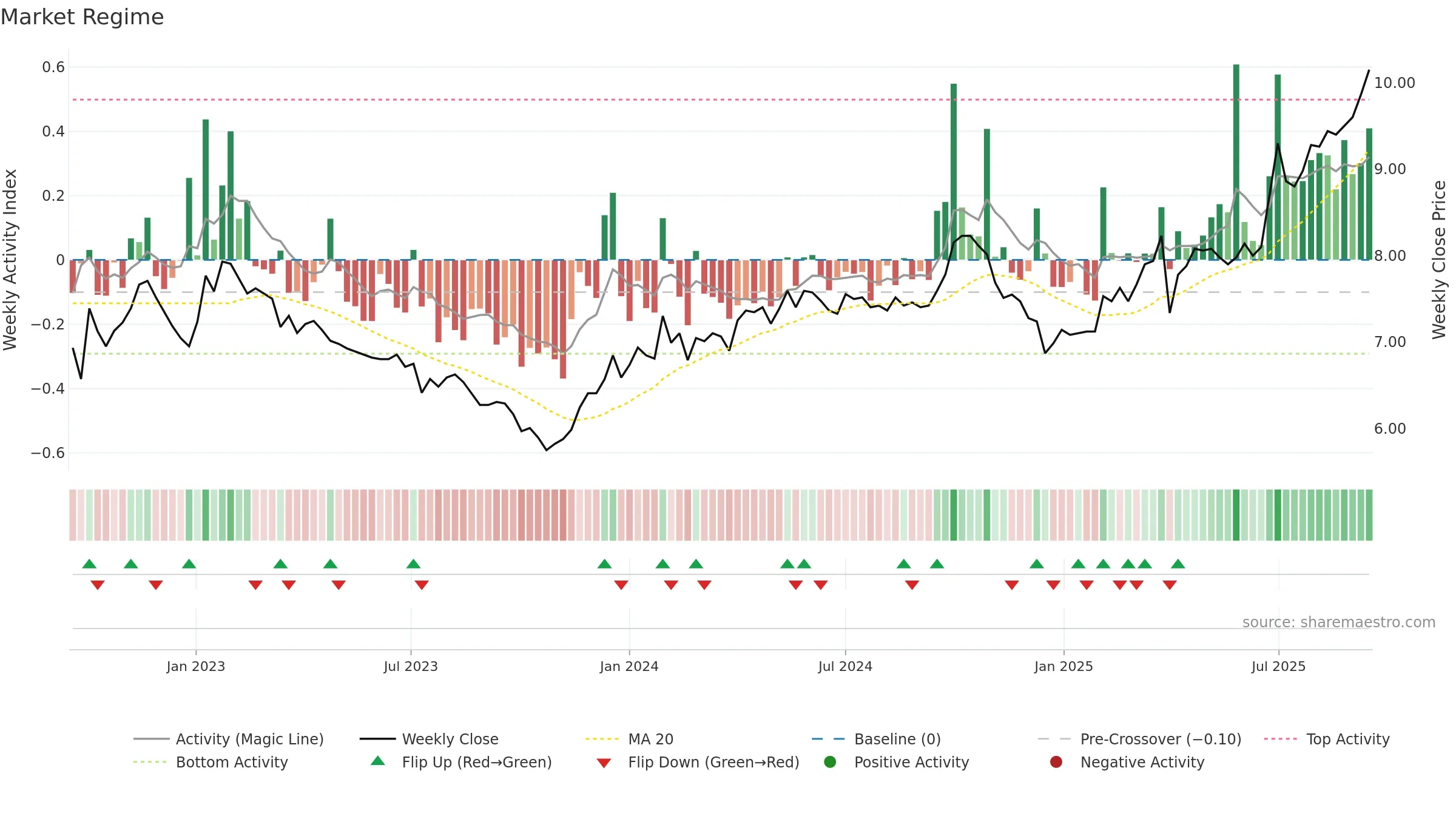 KREATE weekly Market Snapshot chart, closing 2025-09-15.