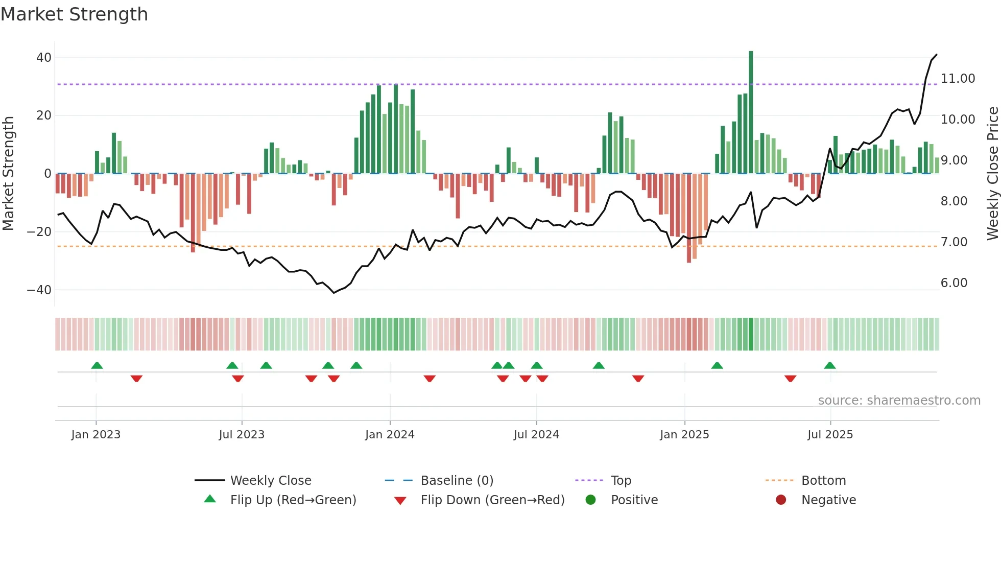 KREATE weekly Market Strength chart