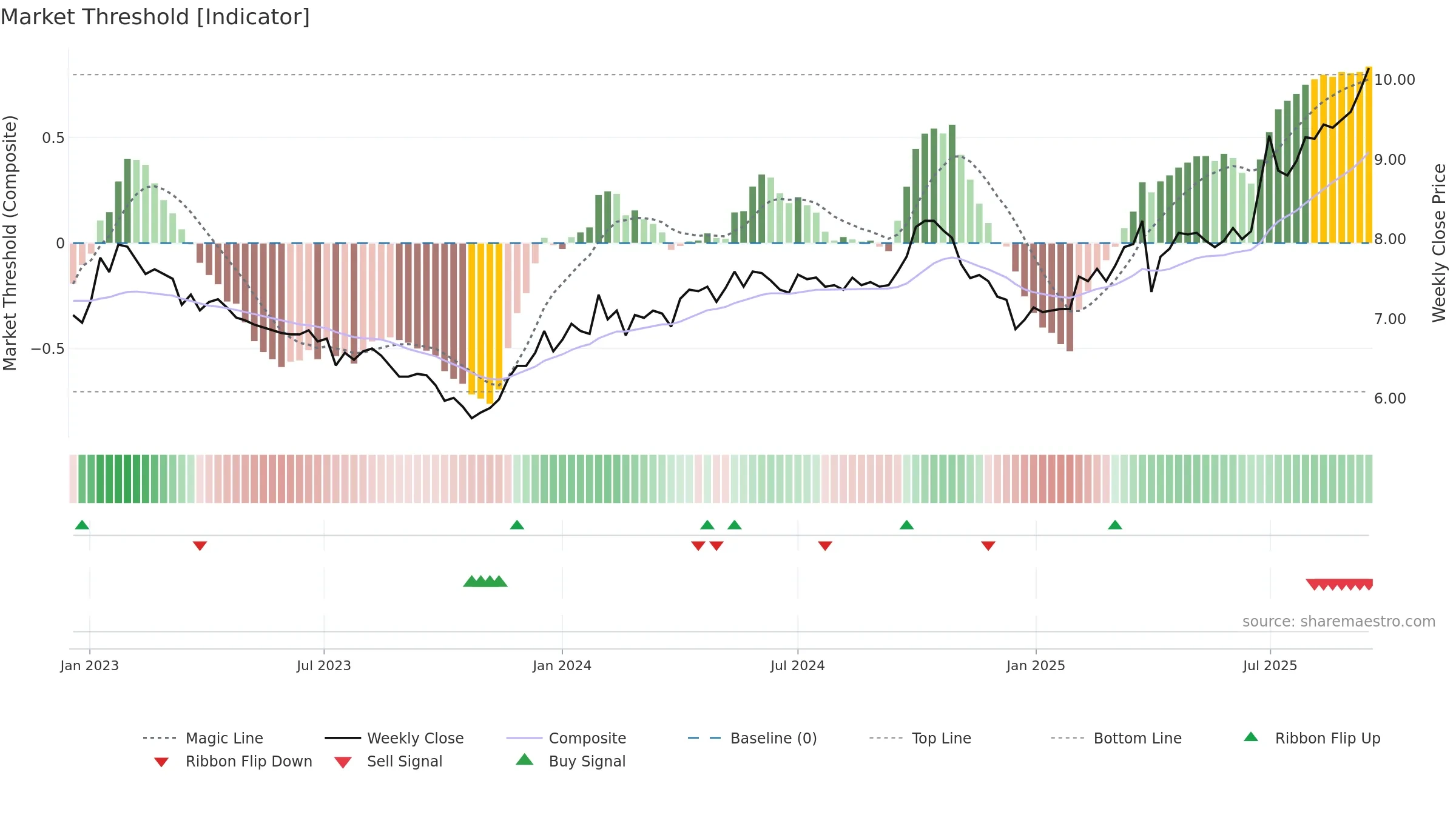 KREATE weekly Market Threshold chart, closing 2025-09-15.