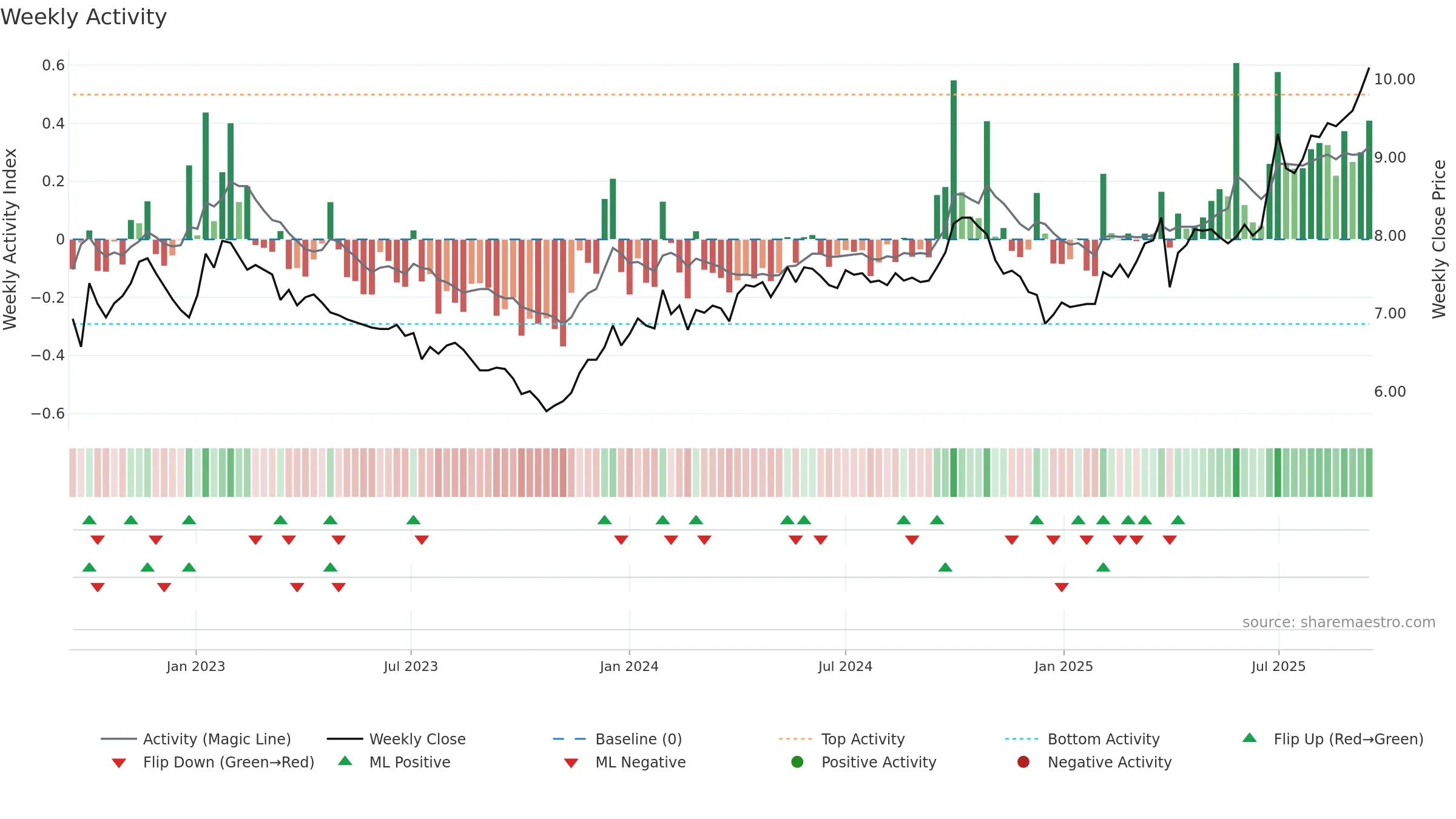 KREATE weekly Activity chart, closing 2025-09-15.