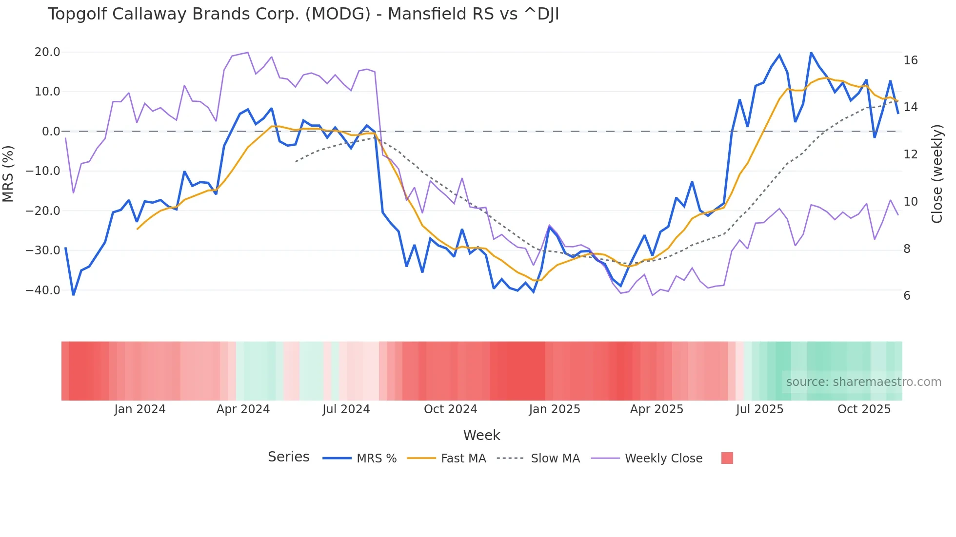 MODG Mansfield Relative Strength chart