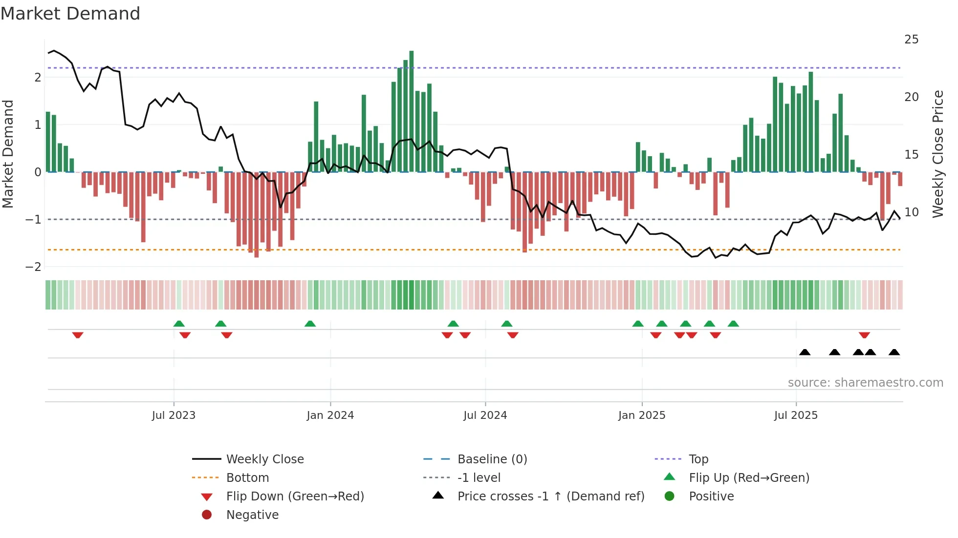 MODG weekly Market Demand chart