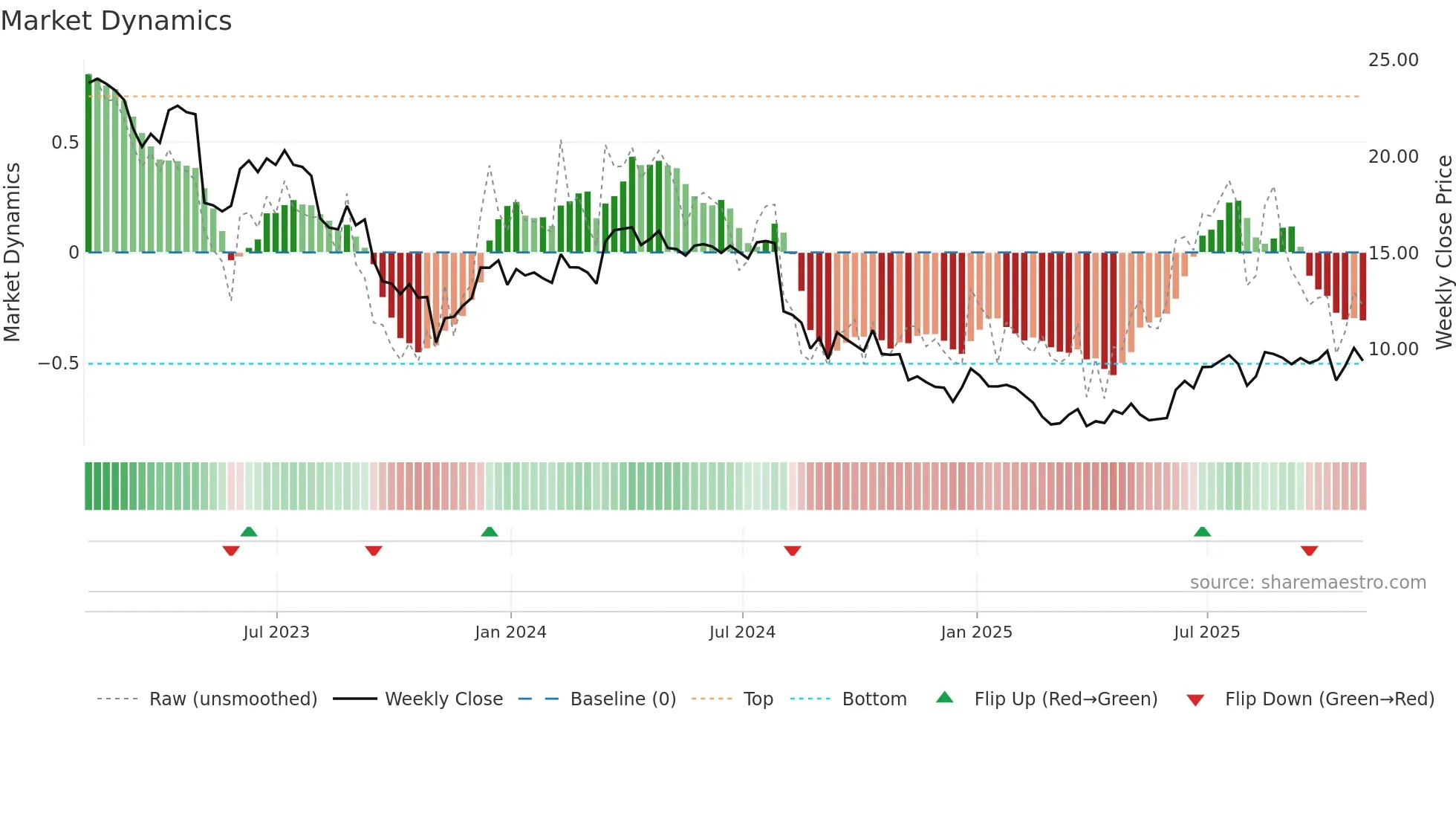 MODG weekly Market Dynamics chart