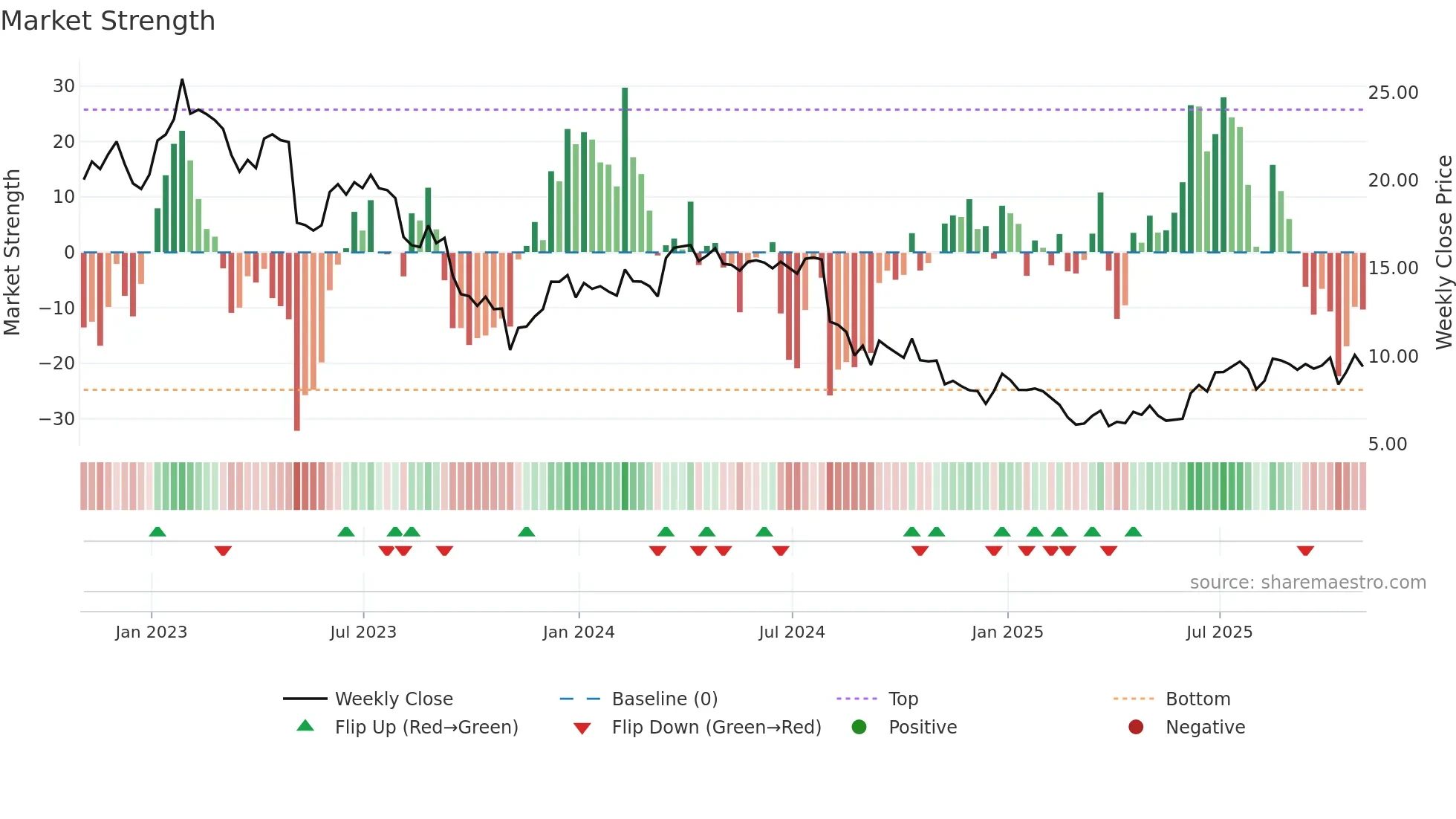 MODG weekly Market Strength chart