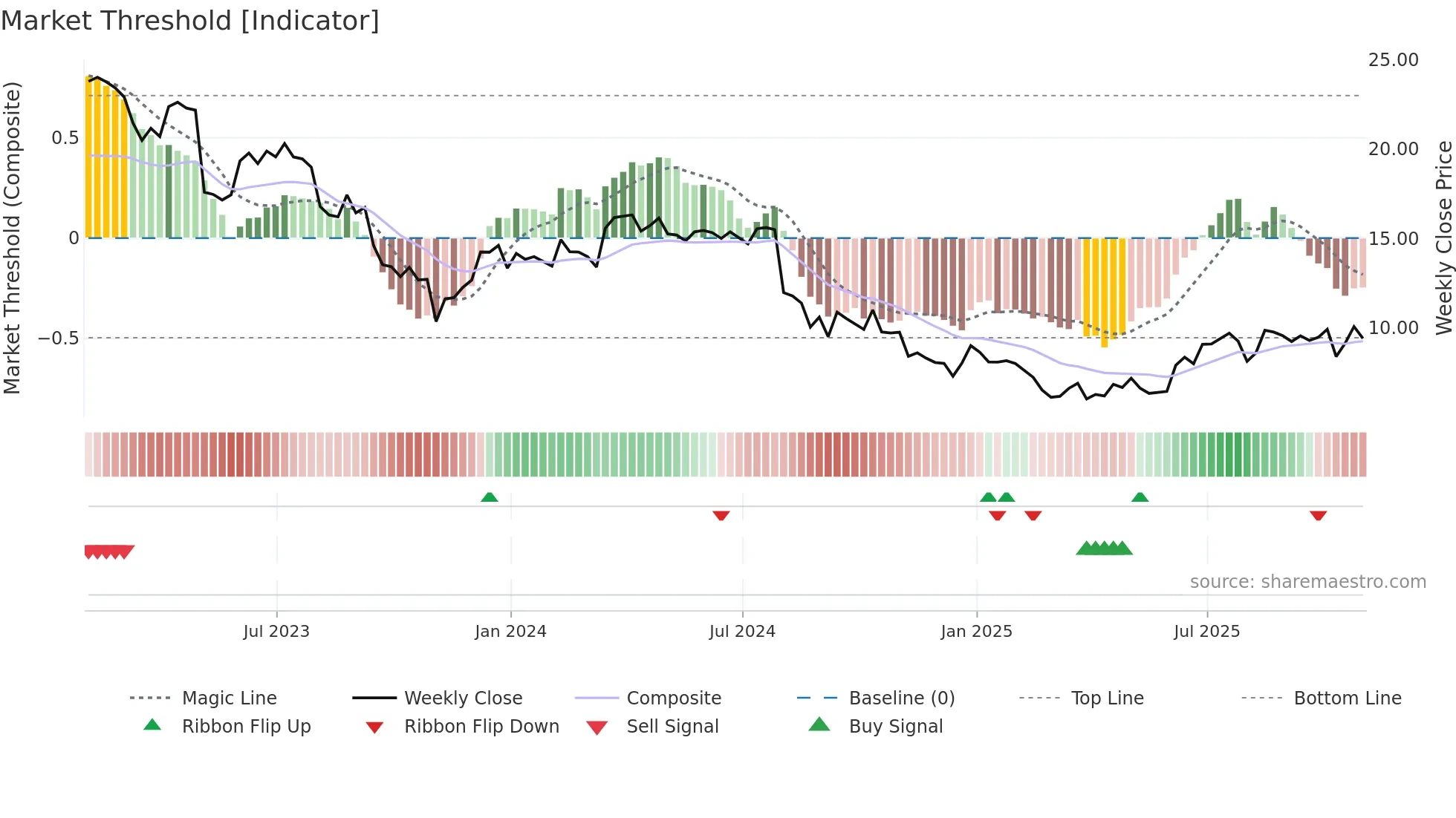 MODG weekly Market Threshold chart