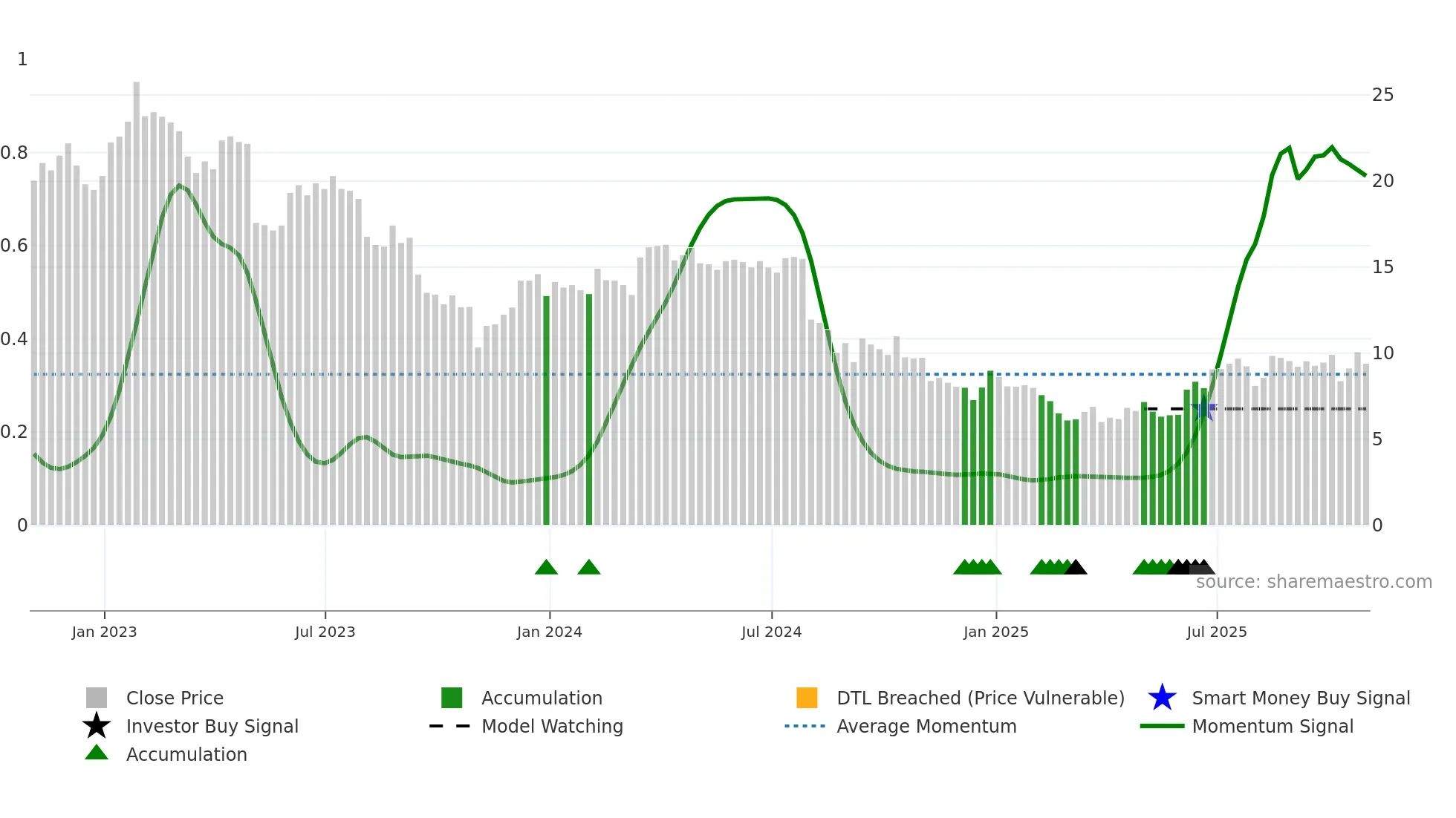 MODG weekly Smart Money chart