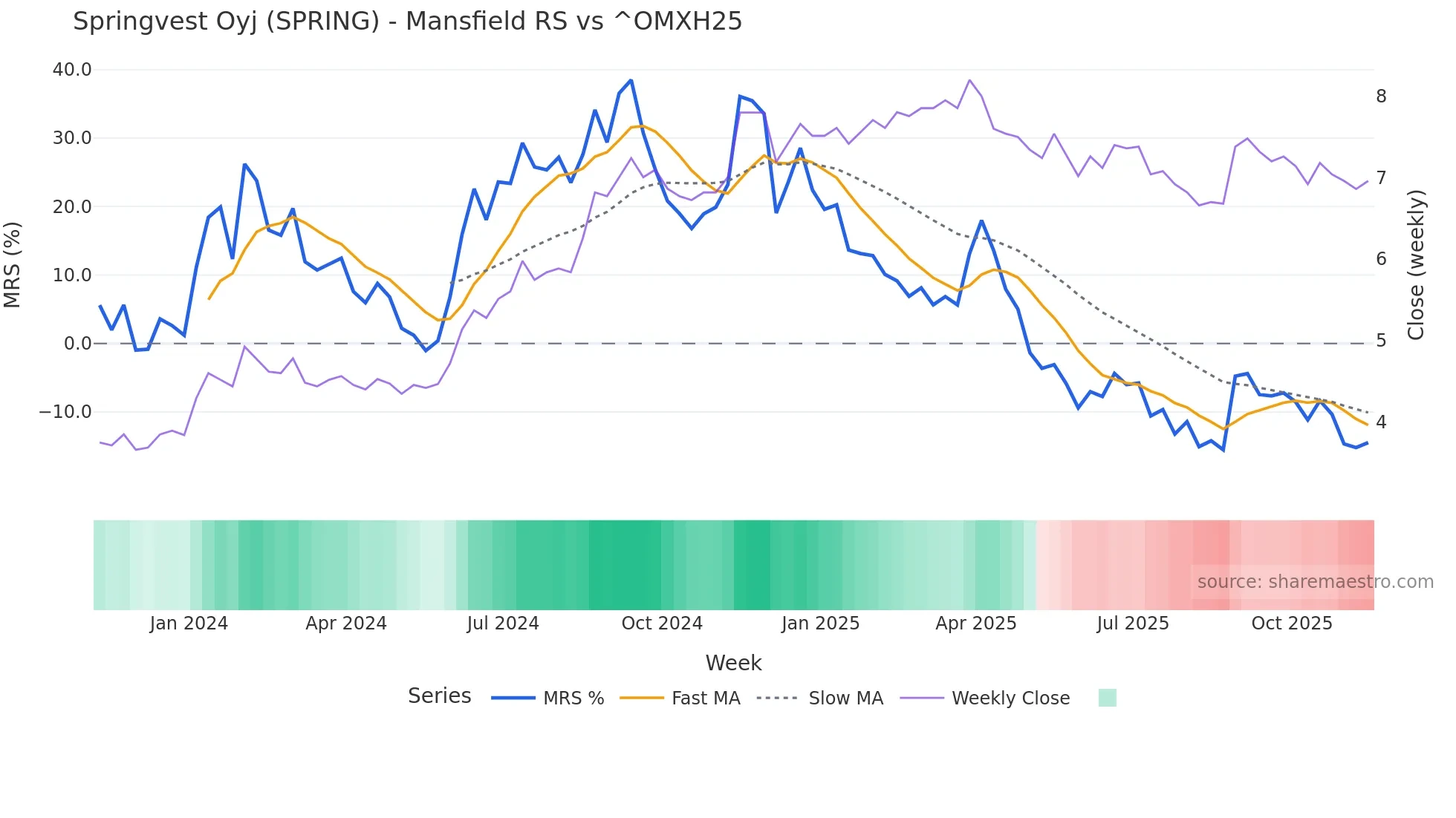 SPRING Mansfield Relative Strength chart
