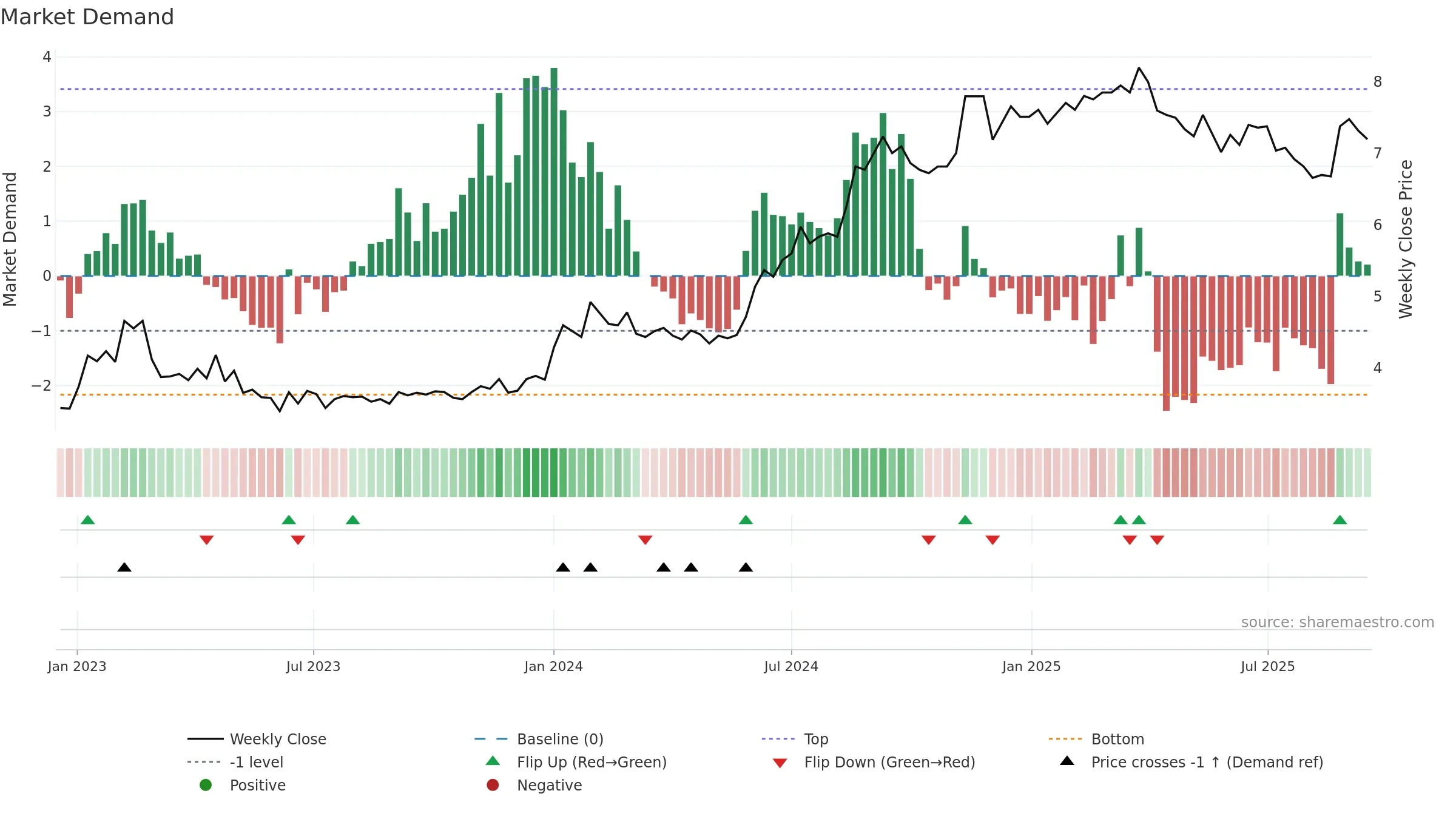 SPRING weekly Market Demand chart, closing 2025-09-15.