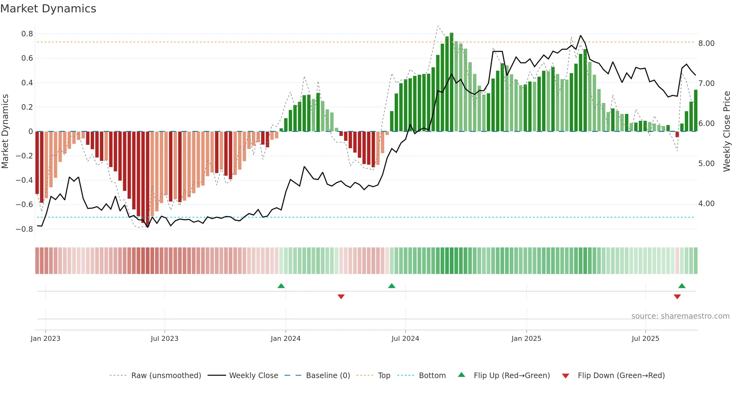 SPRING weekly Market Dynamics chart, closing 2025-09-15.
