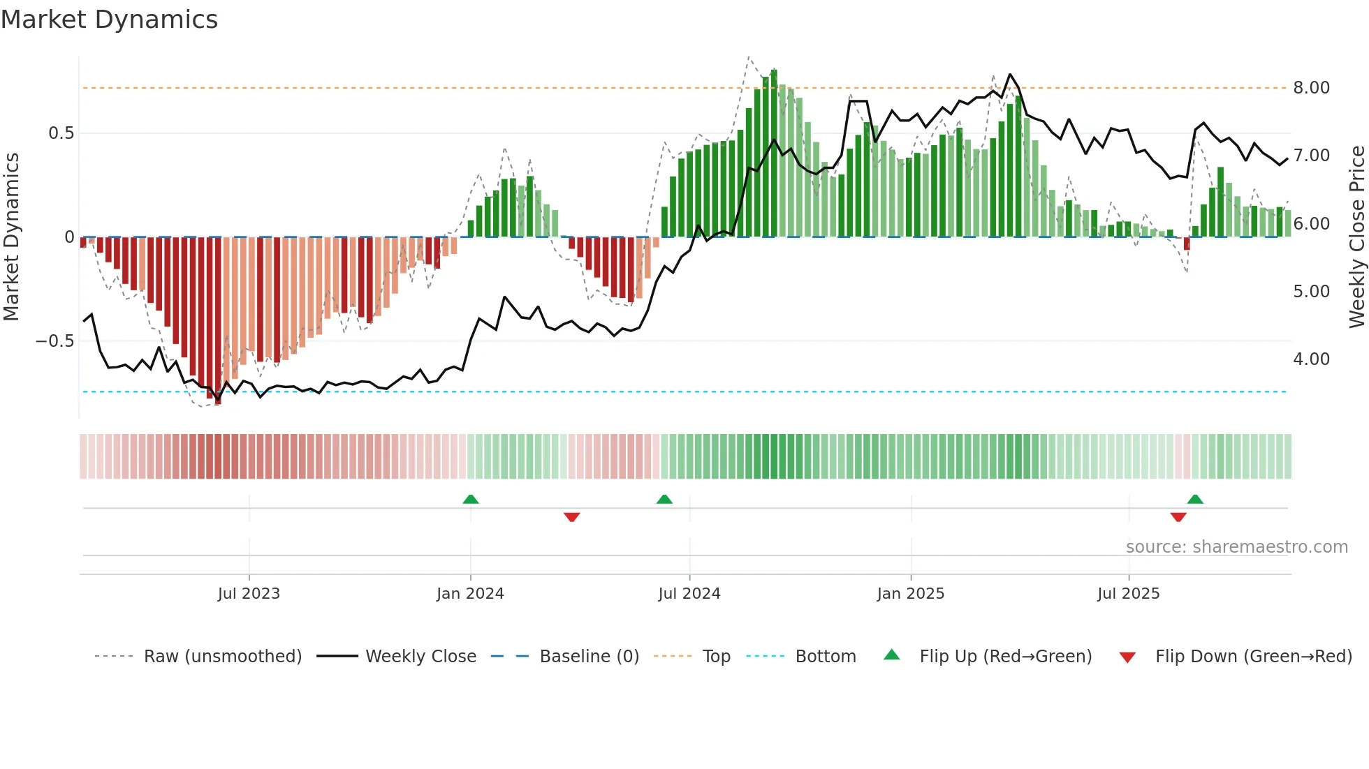 SPRING weekly Market Dynamics chart