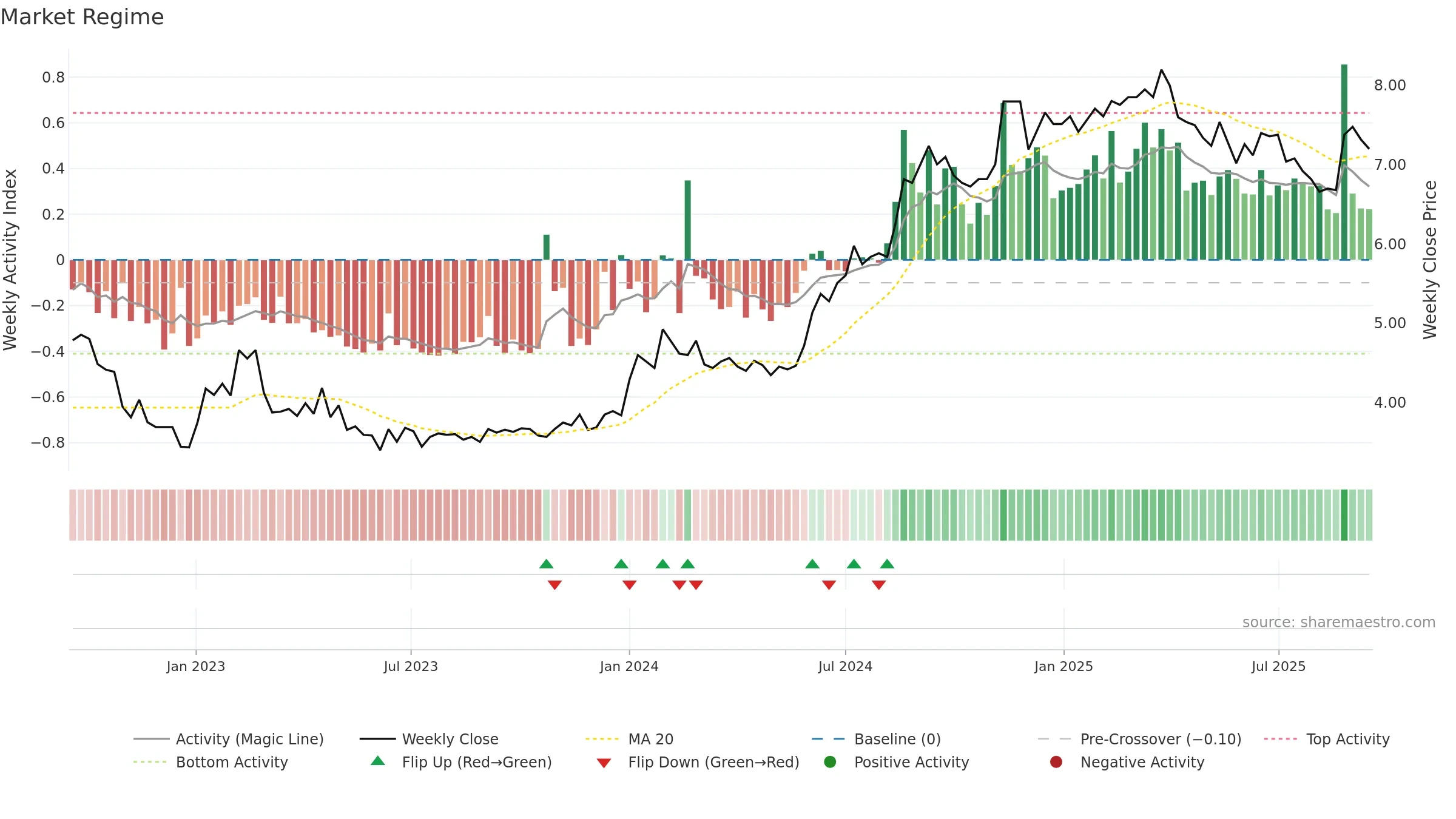 SPRING weekly Market Snapshot chart, closing 2025-09-15.