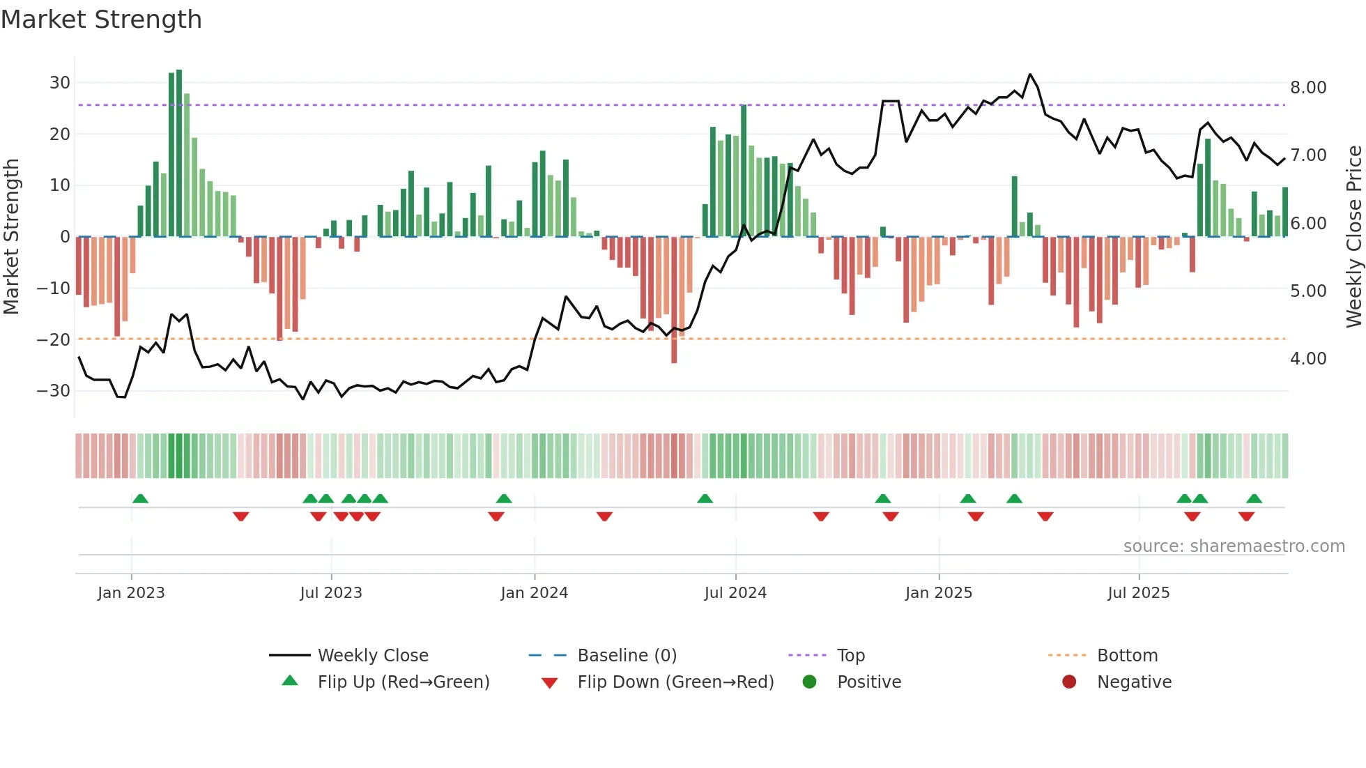 SPRING weekly Market Strength chart