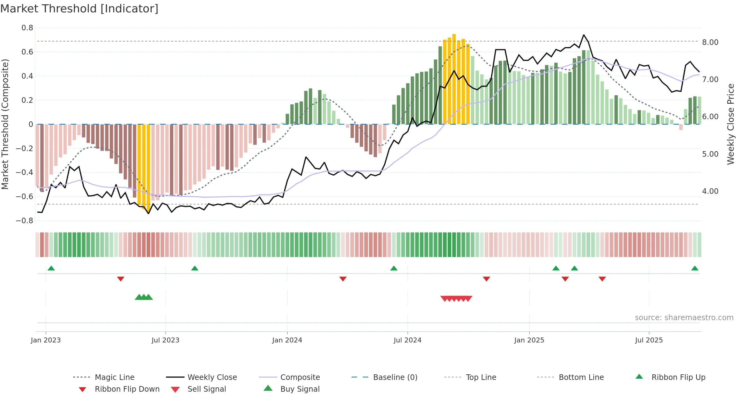 SPRING weekly Market Threshold chart, closing 2025-09-15.