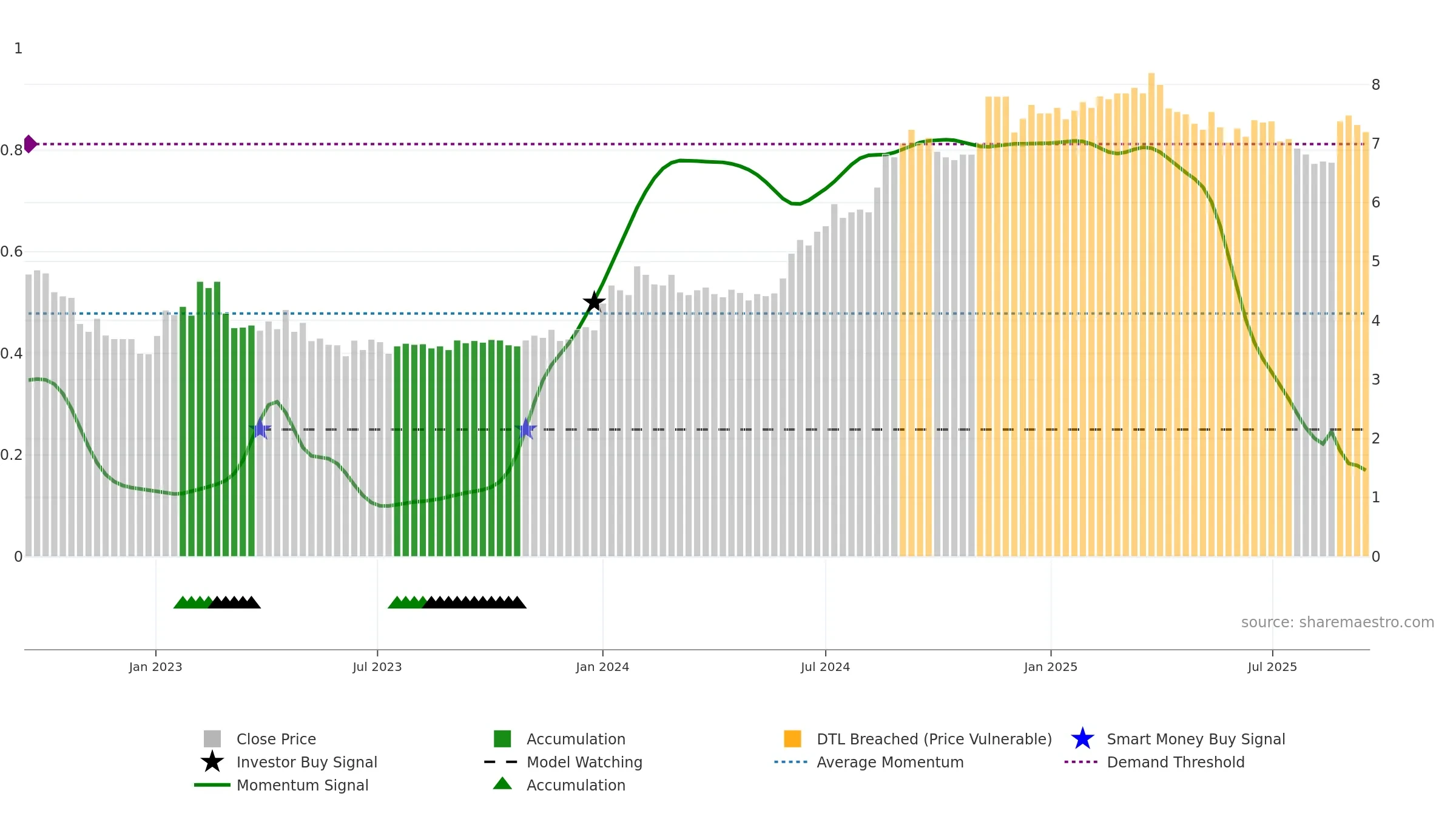 SPRING weekly Smart Money chart, closing 2025-09-15.