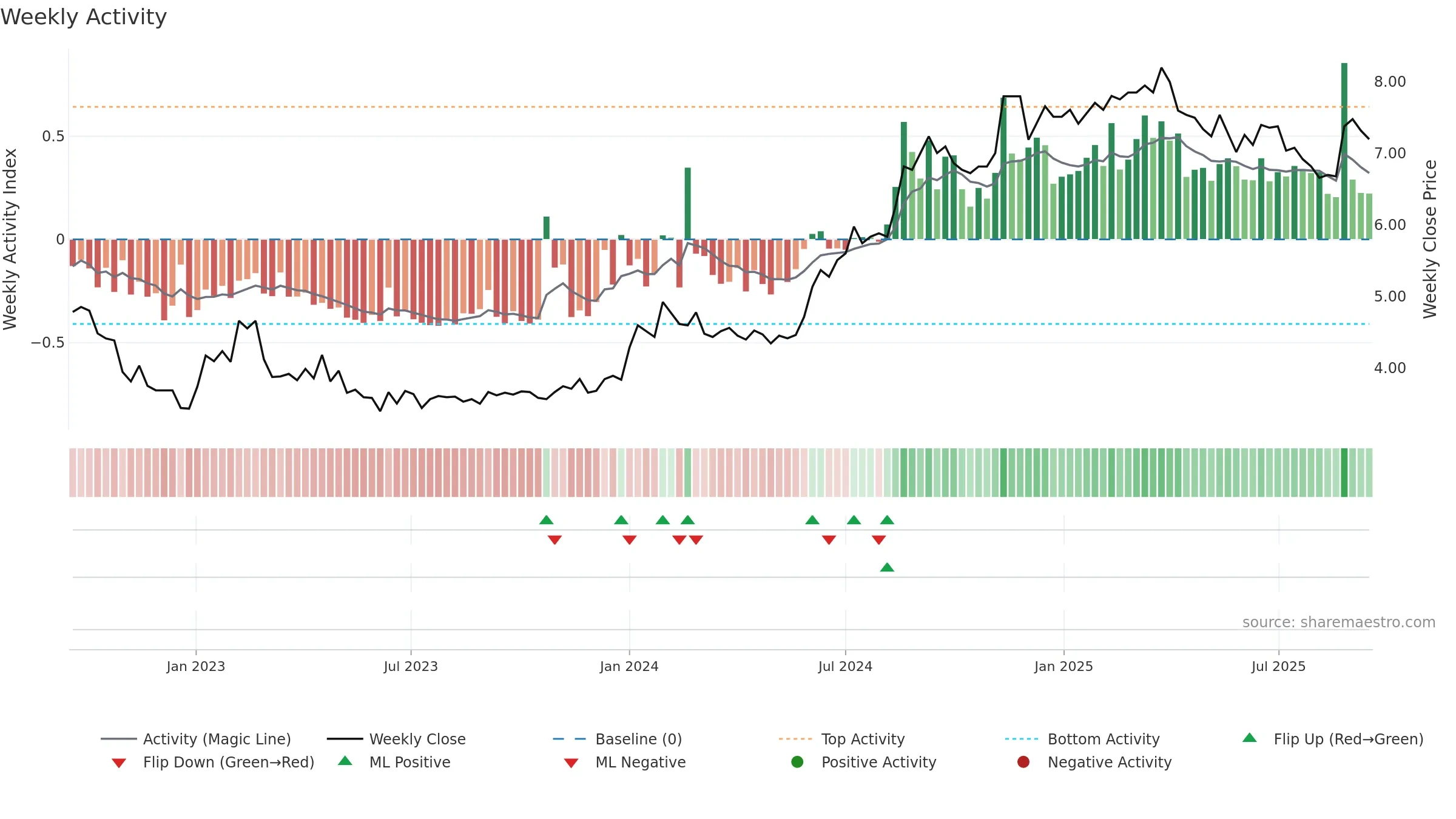 SPRING weekly Activity chart, closing 2025-09-15.