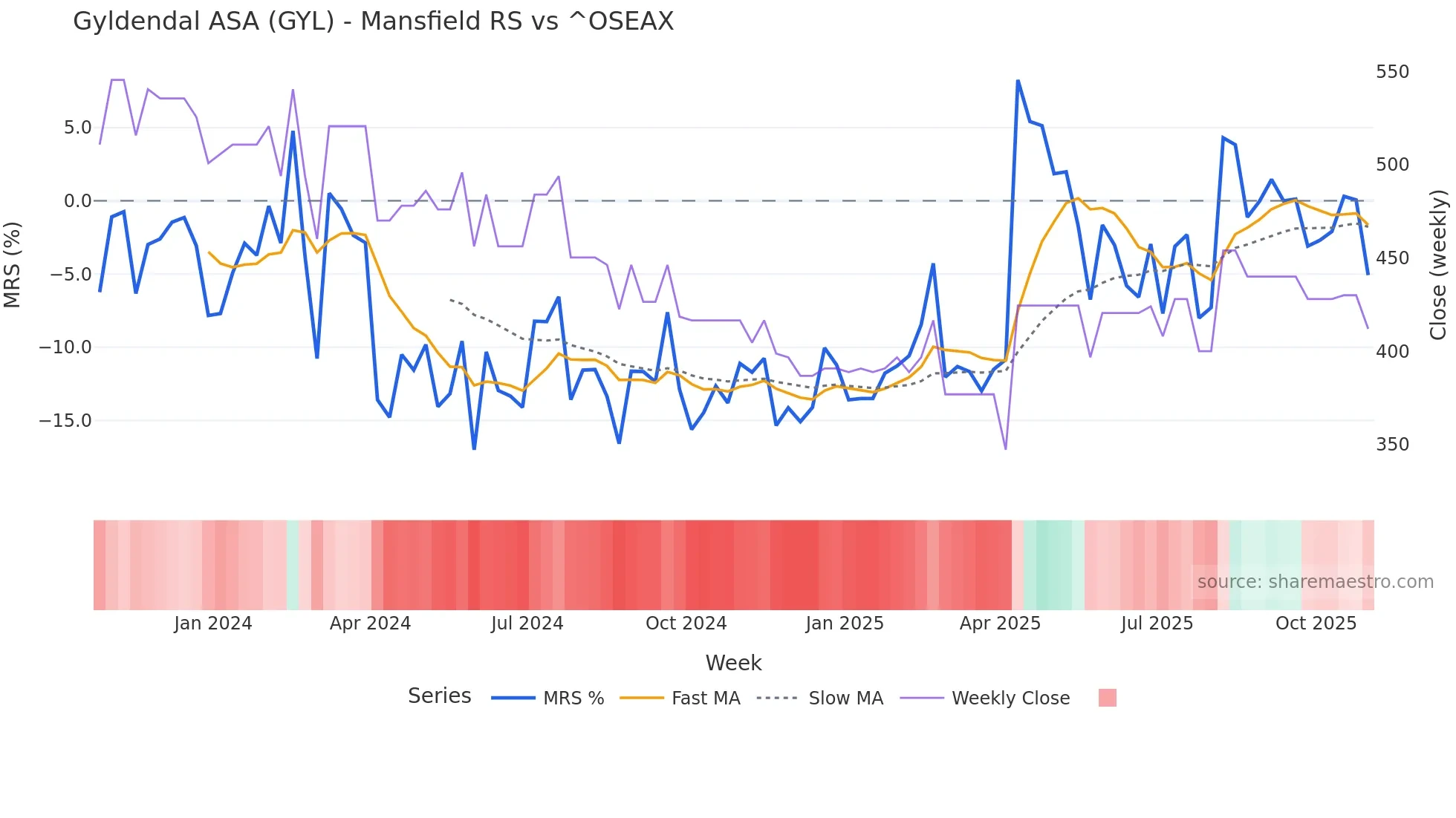 GYL Mansfield Relative Strength chart