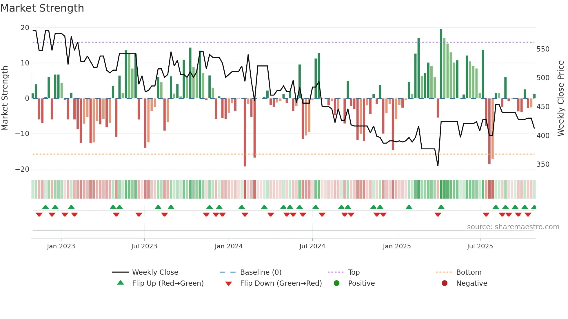 GYL weekly Market Strength chart
