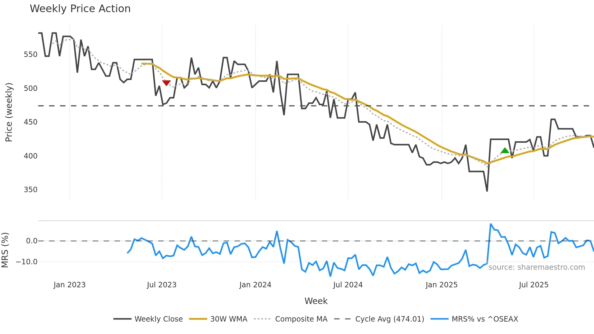 GYL weekly Price Action chart, closing 2025-10-27