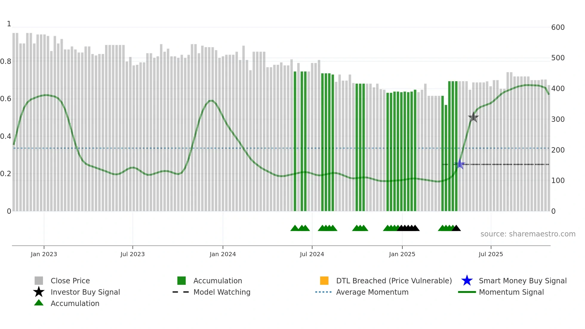 GYL weekly Smart Money chart