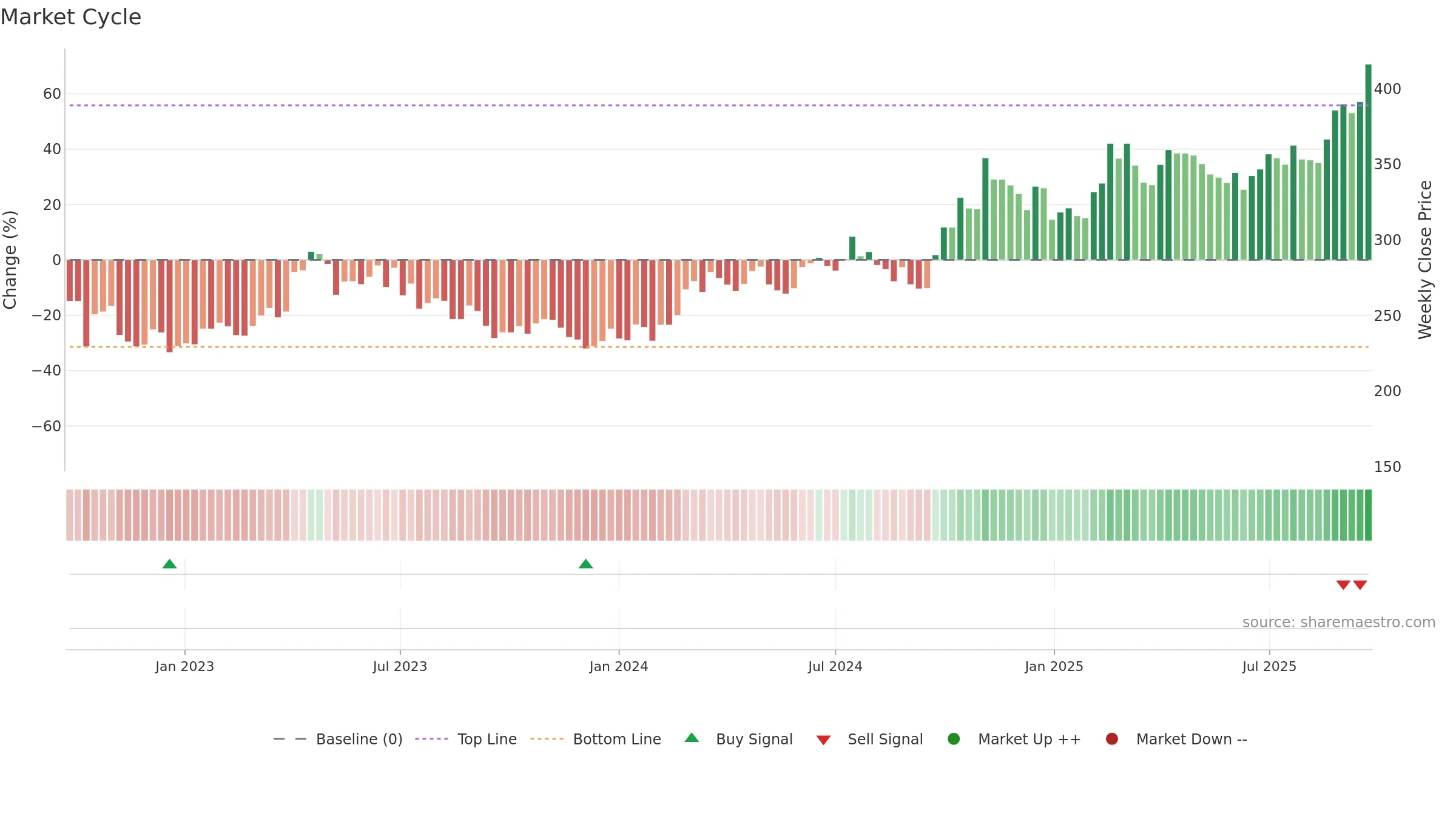 002371 weekly Market Cycle chart, closing 2025-09-15.