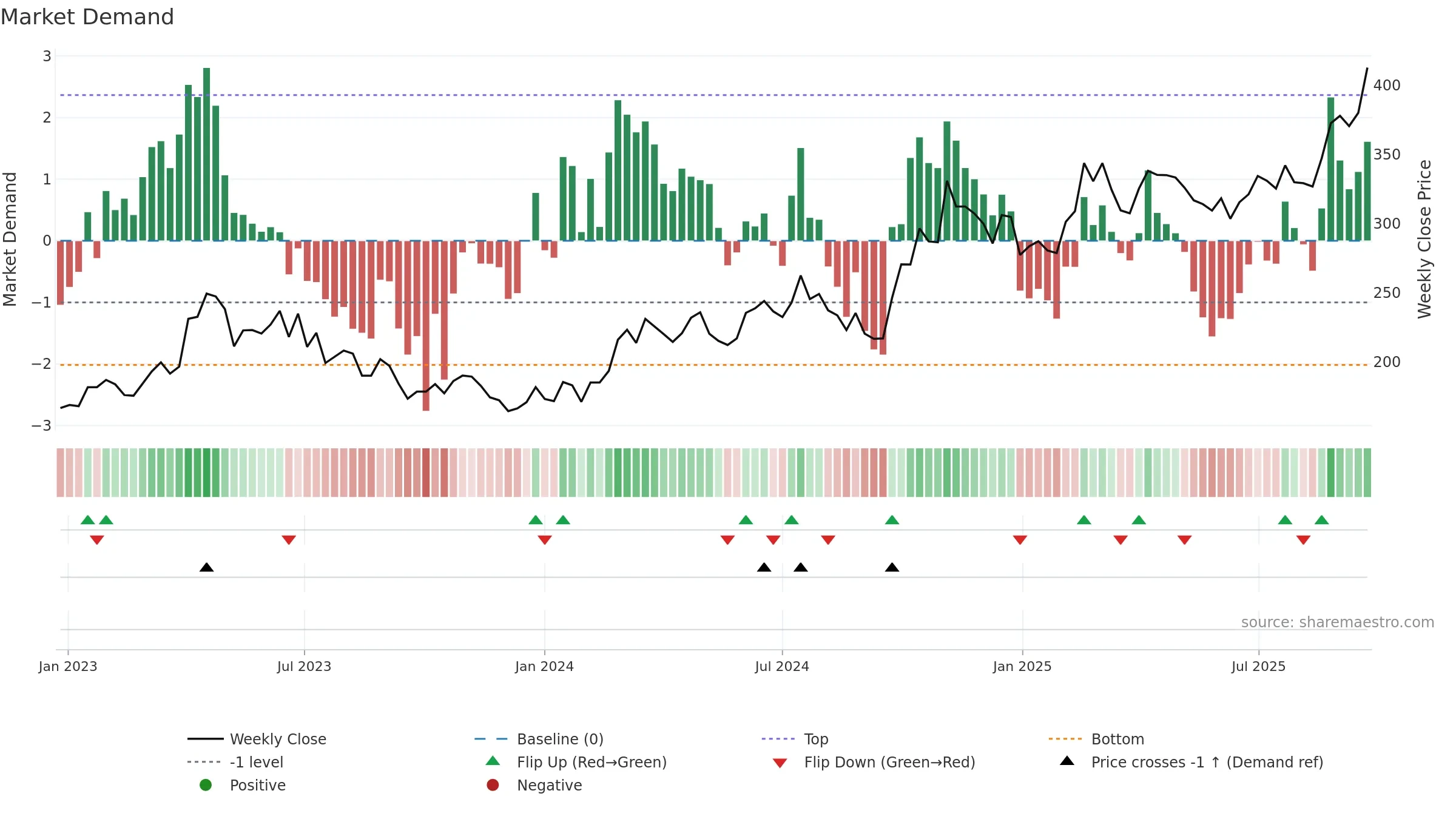 002371 weekly Market Demand chart, closing 2025-09-15.