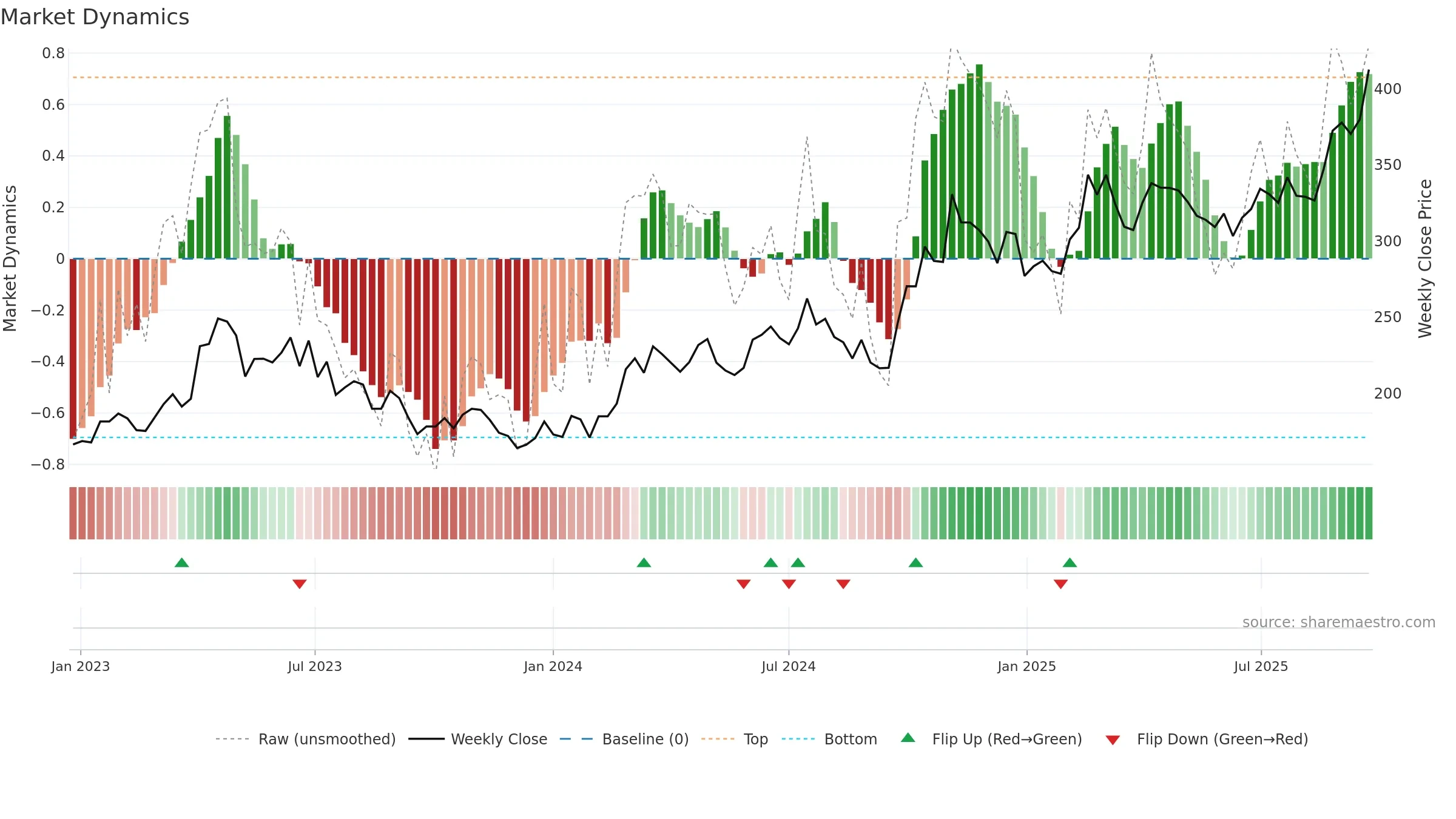 002371 weekly Market Dynamics chart, closing 2025-09-15.