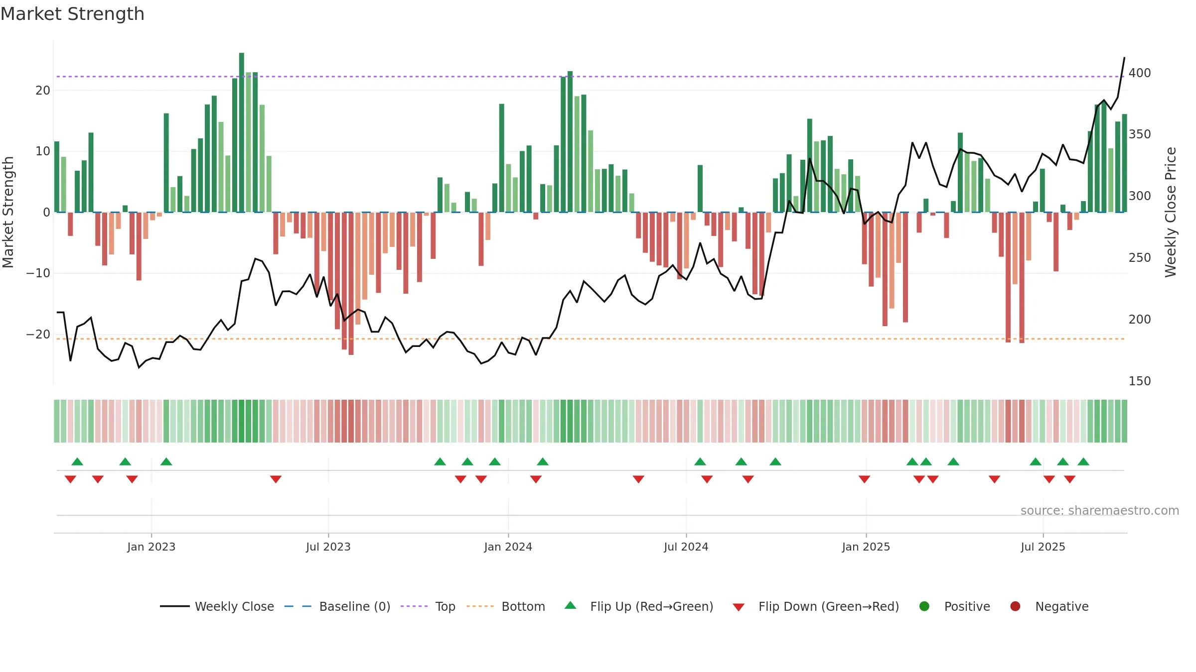 002371 weekly Market Strength chart, closing 2025-09-15.