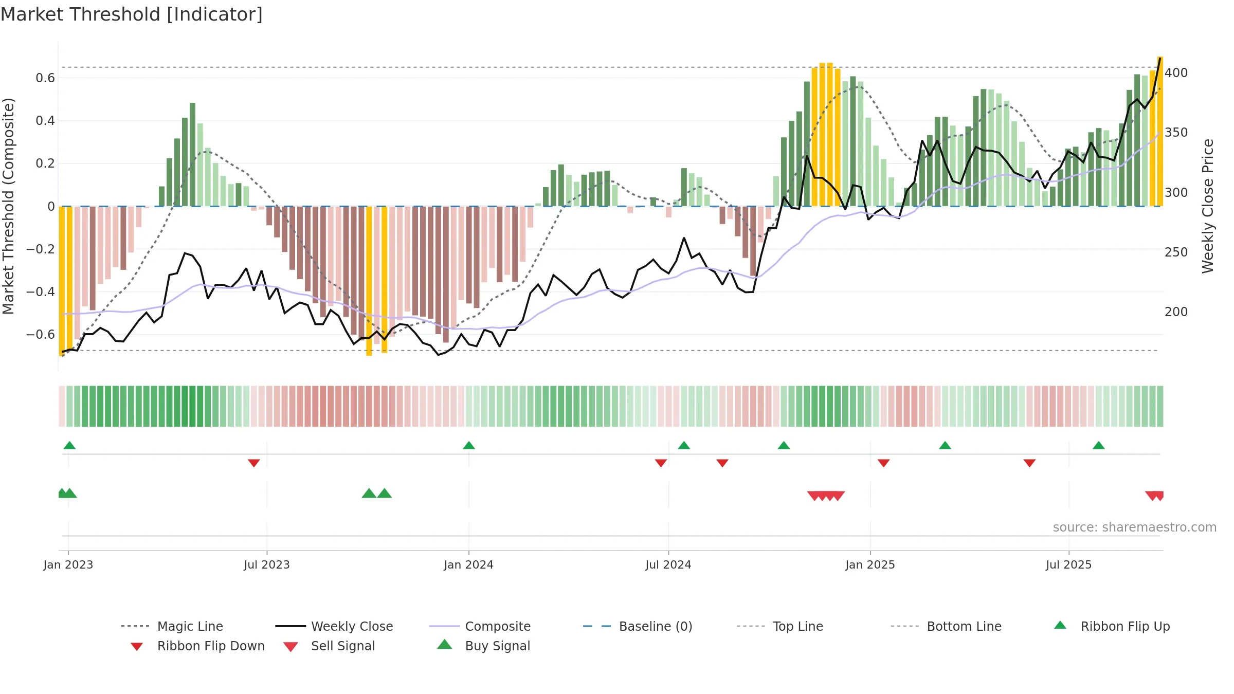 002371 weekly Market Threshold chart, closing 2025-09-15.