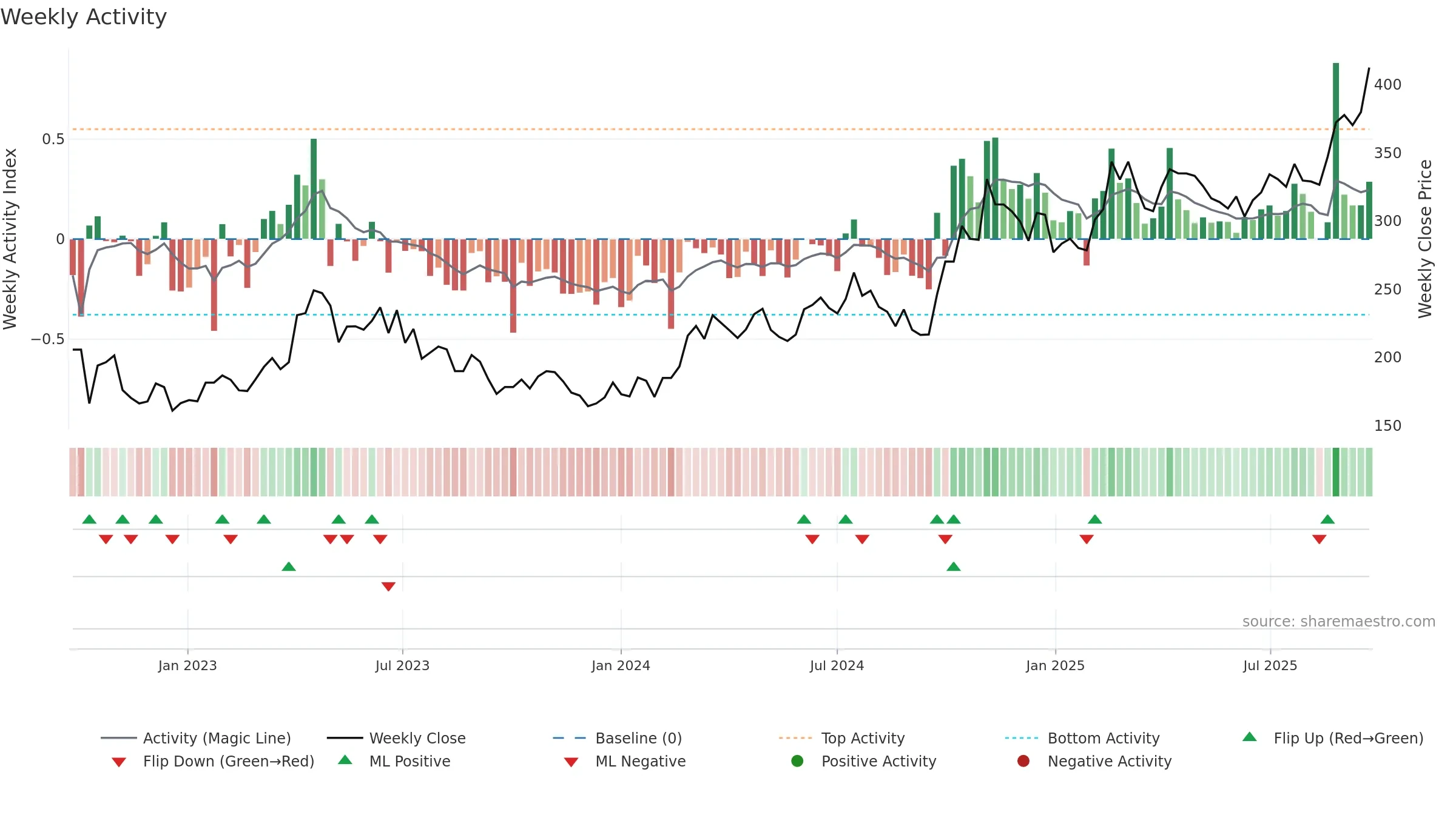 002371 weekly Activity chart, closing 2025-09-15.